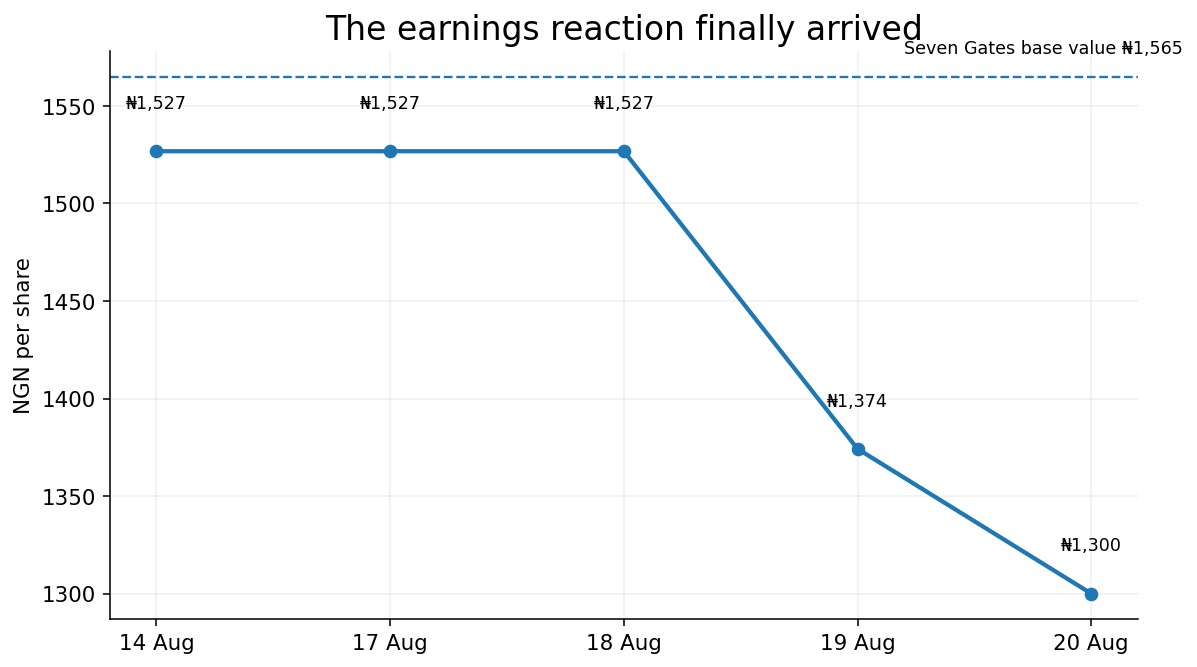 Aradel share price reaction