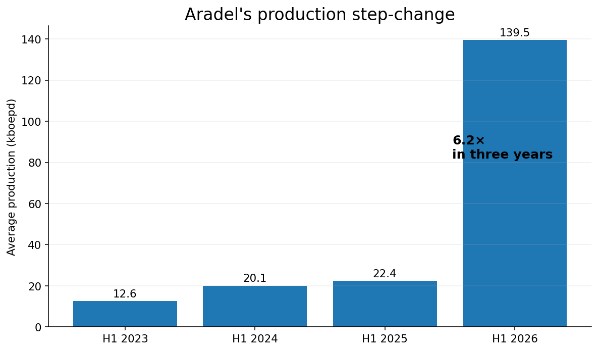 Aradel production step change