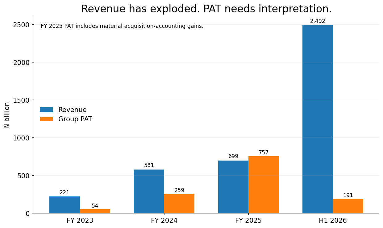 Aradel revenue and PAT history