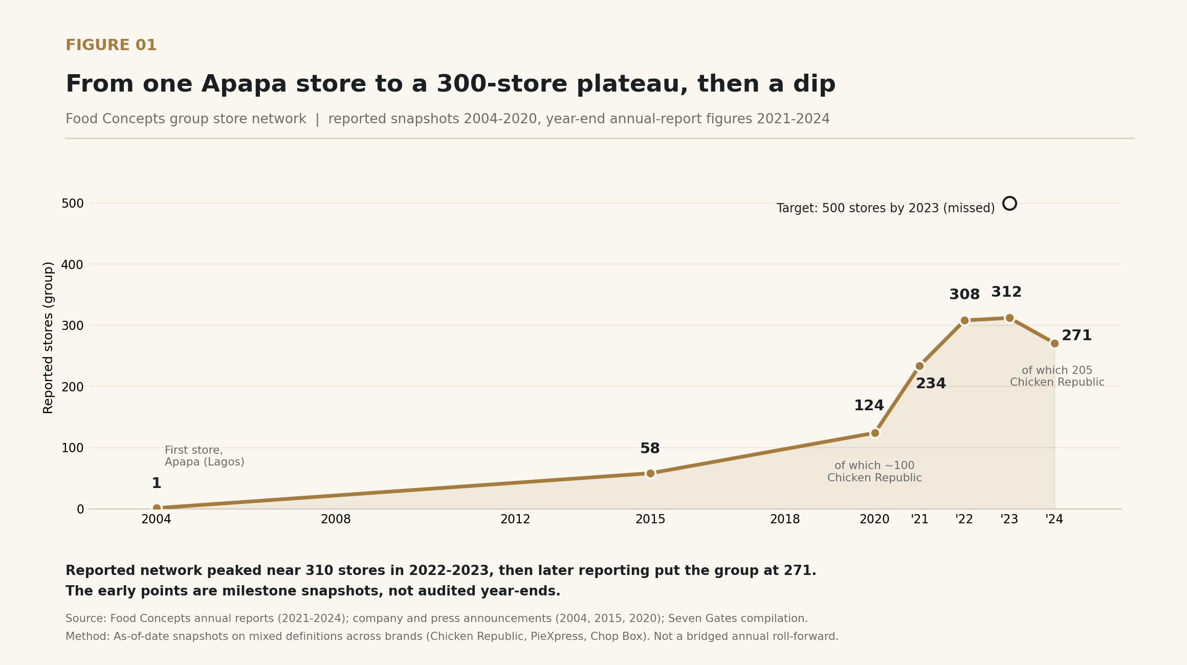 Figure 1 line chart: Food Concepts group store network grew from 1 store in 2004 to 58 in 2015 and 124 in 2020, climbed to 234 in 2021, 308 in 2022 and 312 in 2023, then fell to 271 in 2024. A hollow marker shows the 500-store 2023 target, which was missed.