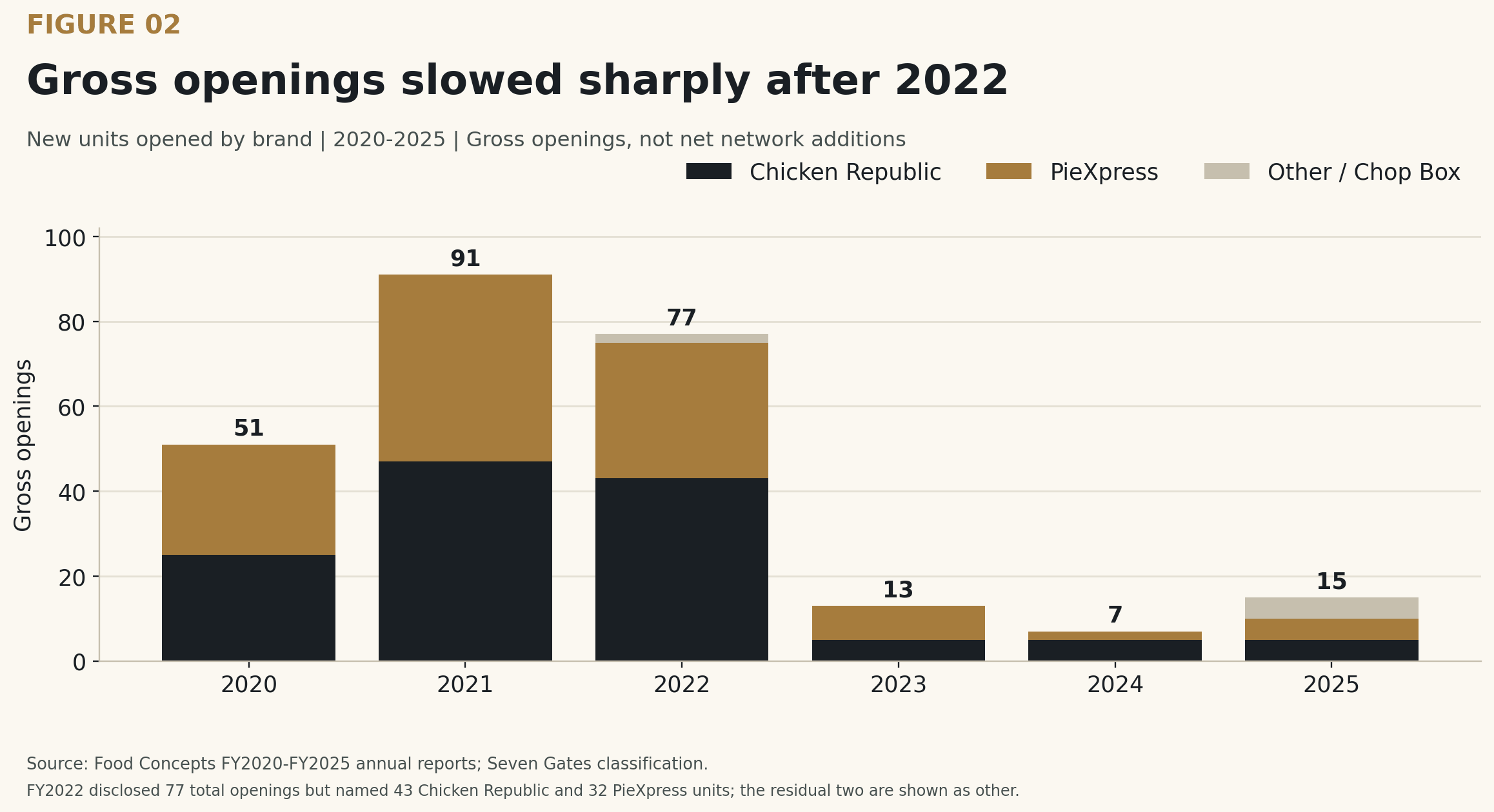 Figure 2 stacked bar chart: gross new-unit openings by brand were 51 in 2020, 91 in 2021 and 77 in 2022, then fell sharply to 13 in 2023, seven in 2024 and 15 in 2025.