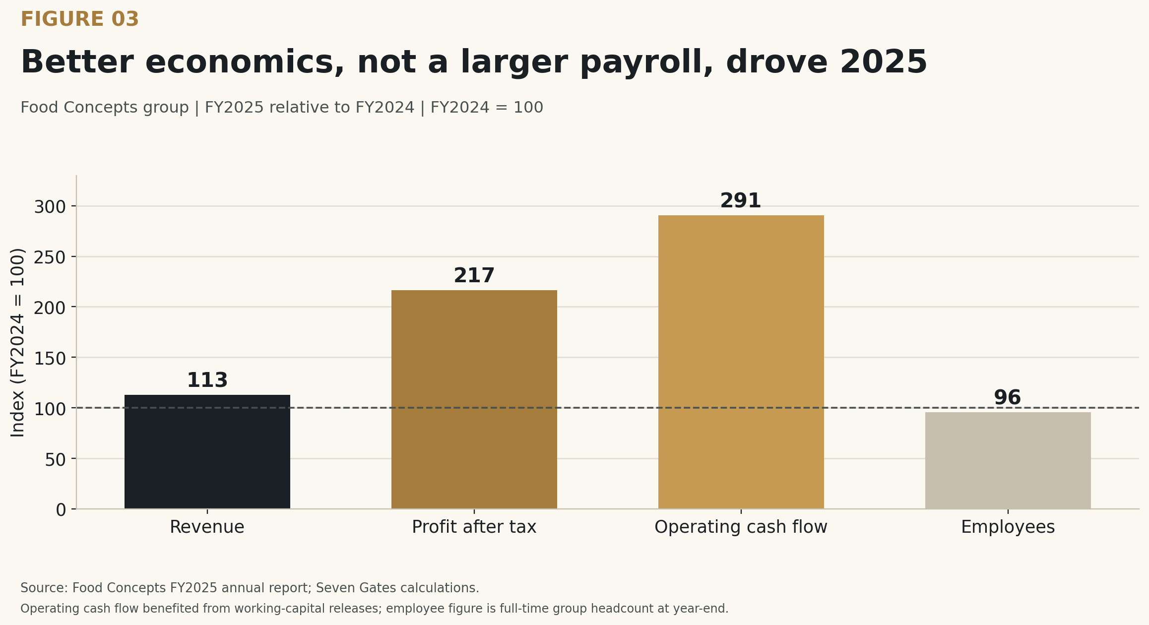 Figure 3 bar chart indexed to FY2024 = 100: FY2025 revenue 113, profit after tax 217, operating cash flow 291 and employees 96.