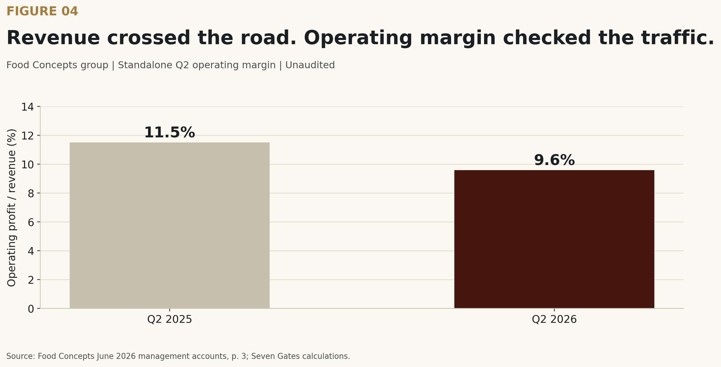 Figure 4 bar chart: standalone Q2 operating margin fell from 11.5% in Q2 2025 to 9.6% in Q2 2026 despite higher revenue.