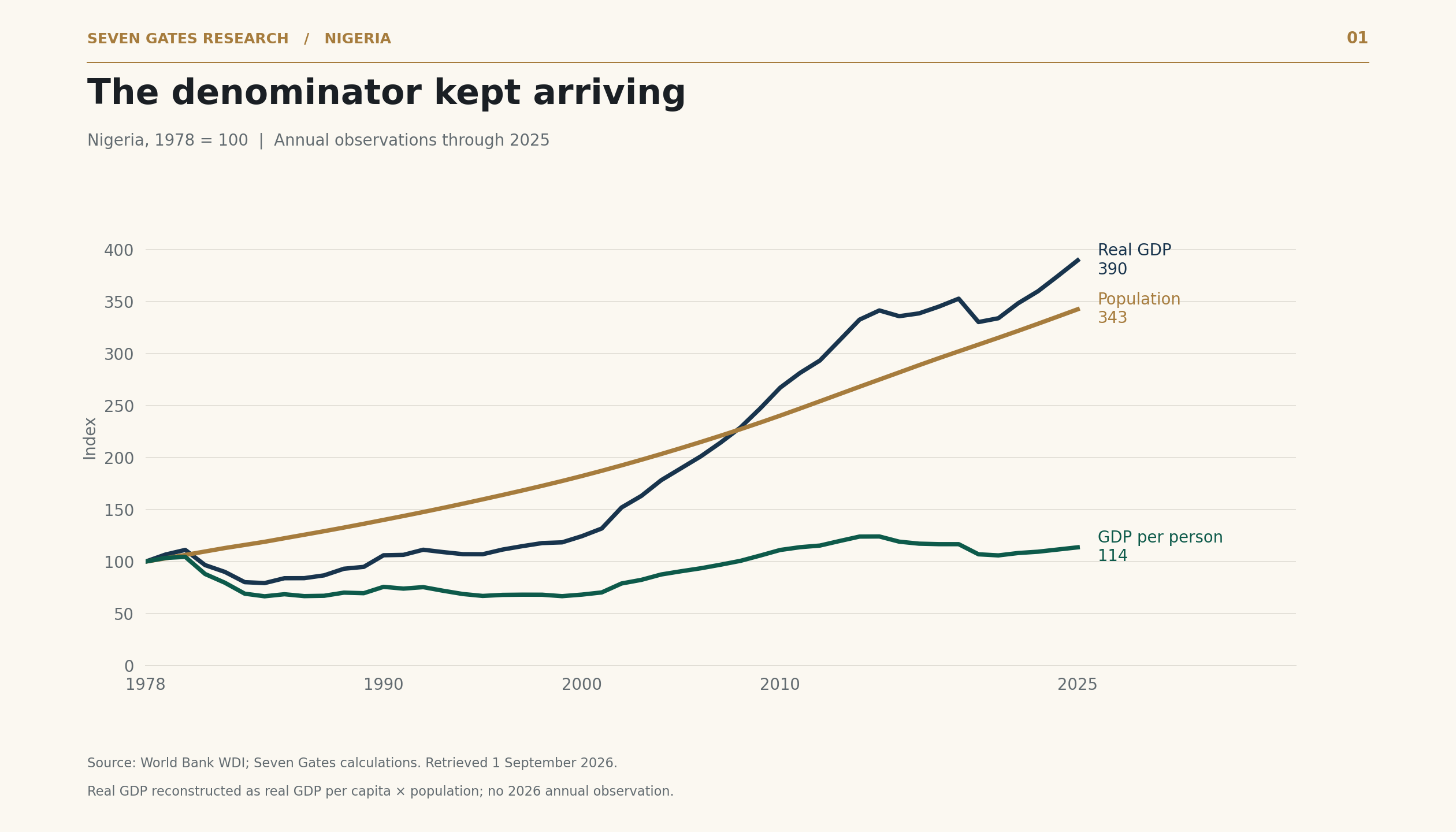Chart 1: Population, real GDP and real GDP per capita, indexed to 1978.