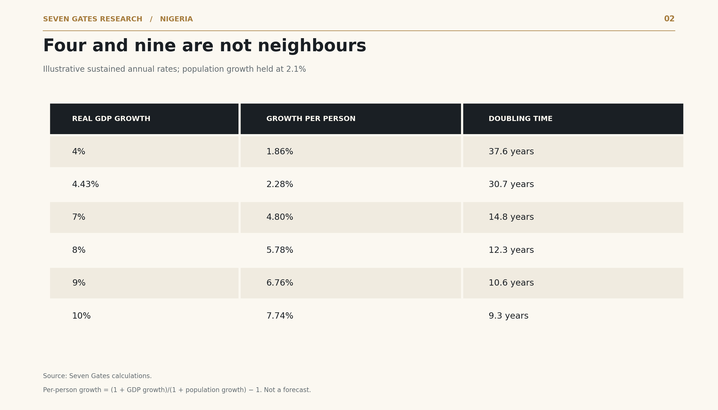 Chart 2: Per-person growth and doubling times at six sustained GDP growth rates.