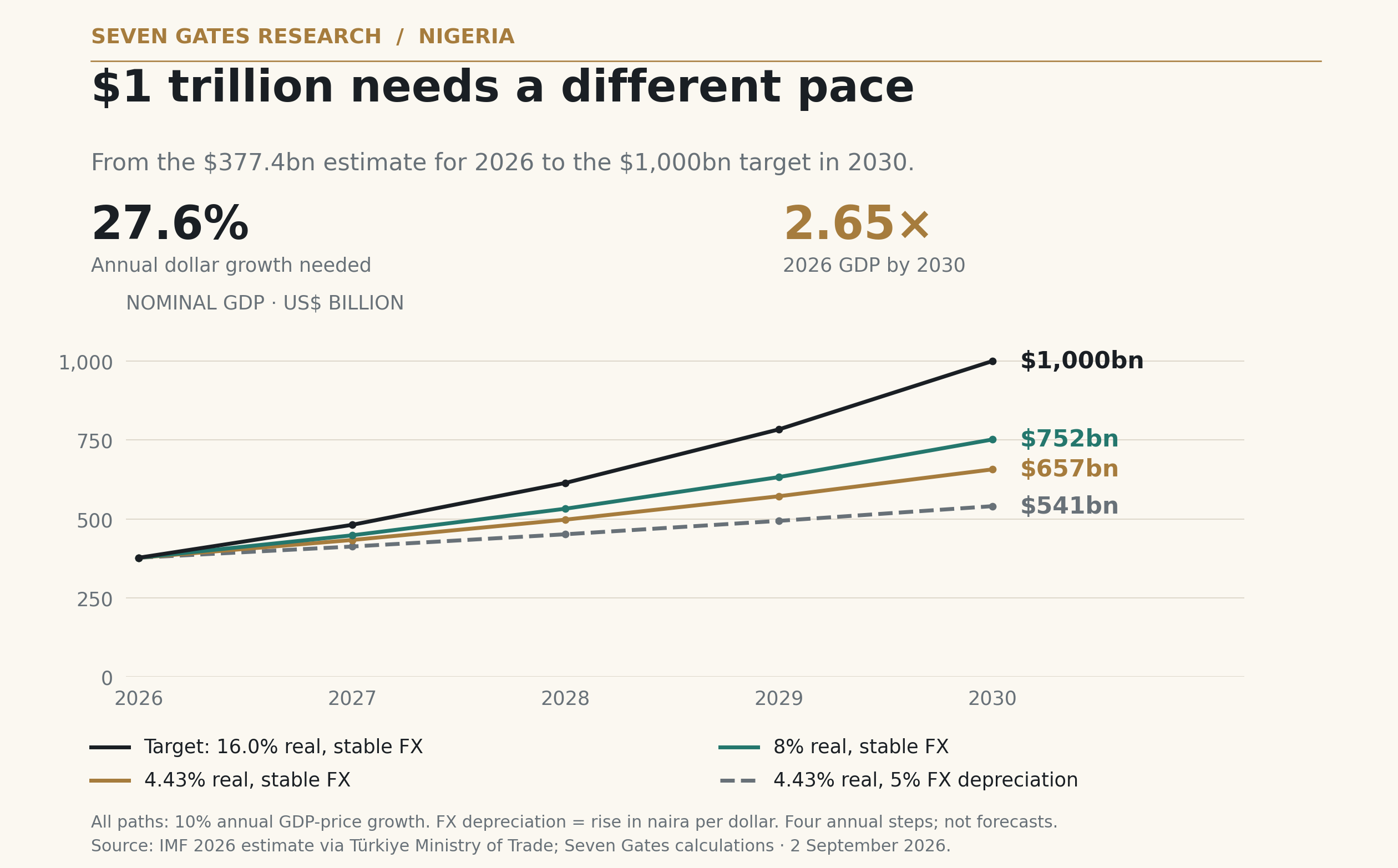 From an estimated $377.4 billion in 2026, the 2030 target requires 27.6% annual dollar GDP growth. At an illustrative 10% GDP deflator, stable-FX scenarios reach $657 billion at 4.43% real growth and $752 billion at 8%; about 16% real growth is needed to reach $1 trillion. With 4.43% real growth and 5% annual depreciation, the result is $541 billion.
