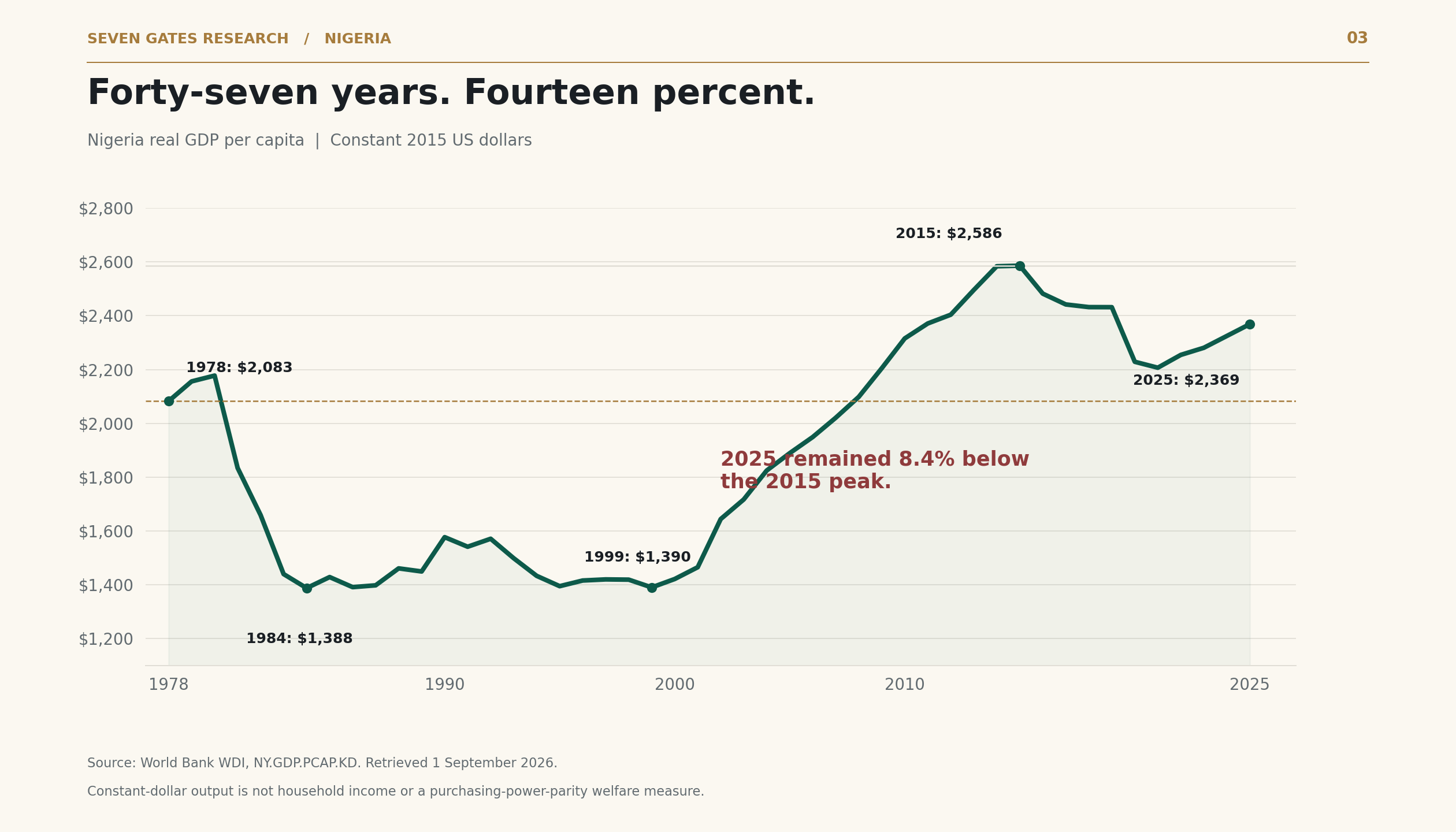 Chart 3: Nigeria real GDP per person, 1978–2025, highlighting the long slump, recovery and unfinished return to the peak.
