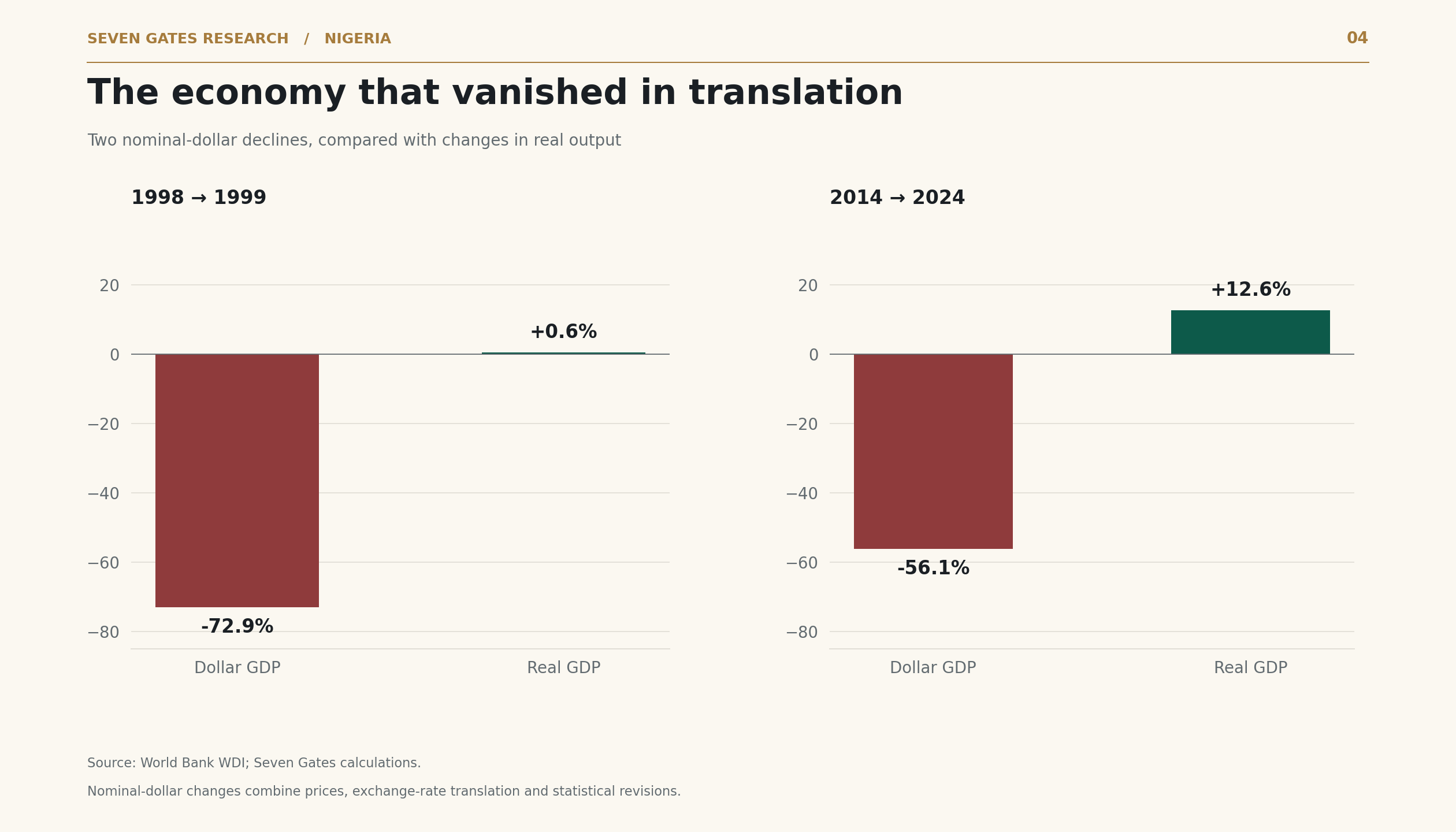 Chart 4: Nominal-dollar GDP changes versus real GDP changes in 1998–99 and 2014–24.