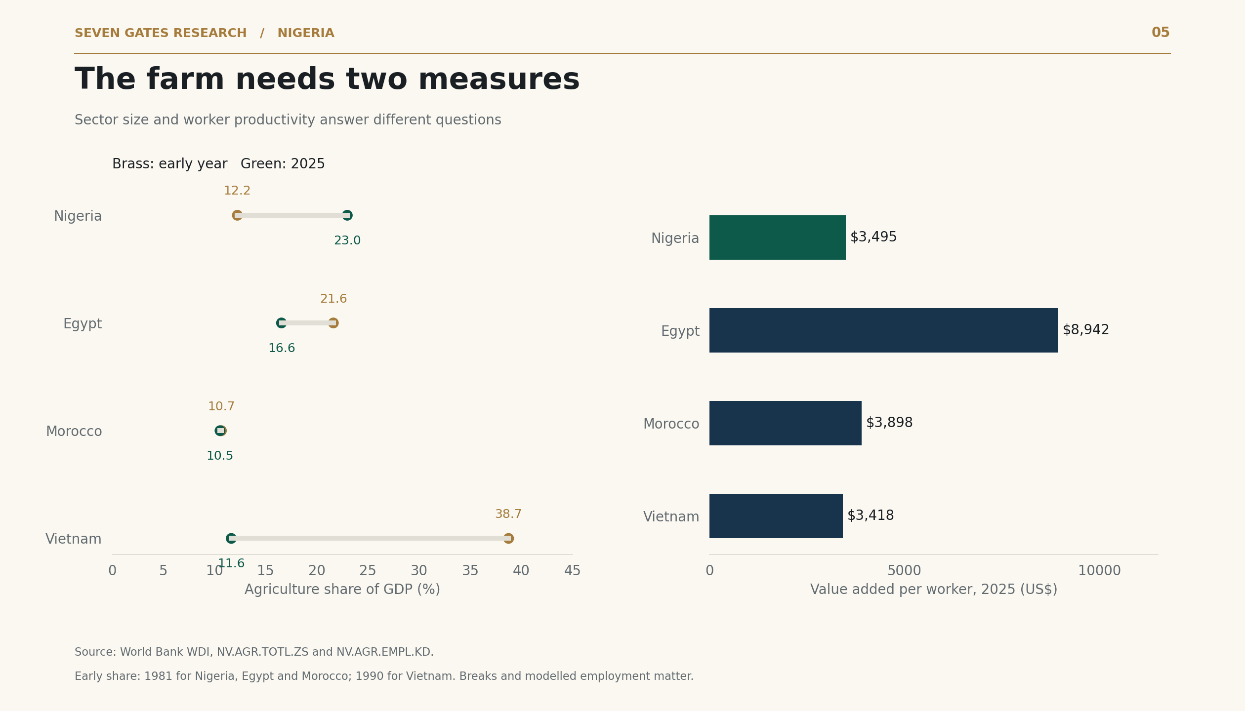 Chart 5: Agricultural GDP shares and value added per worker in Nigeria, Egypt, Morocco and Vietnam.