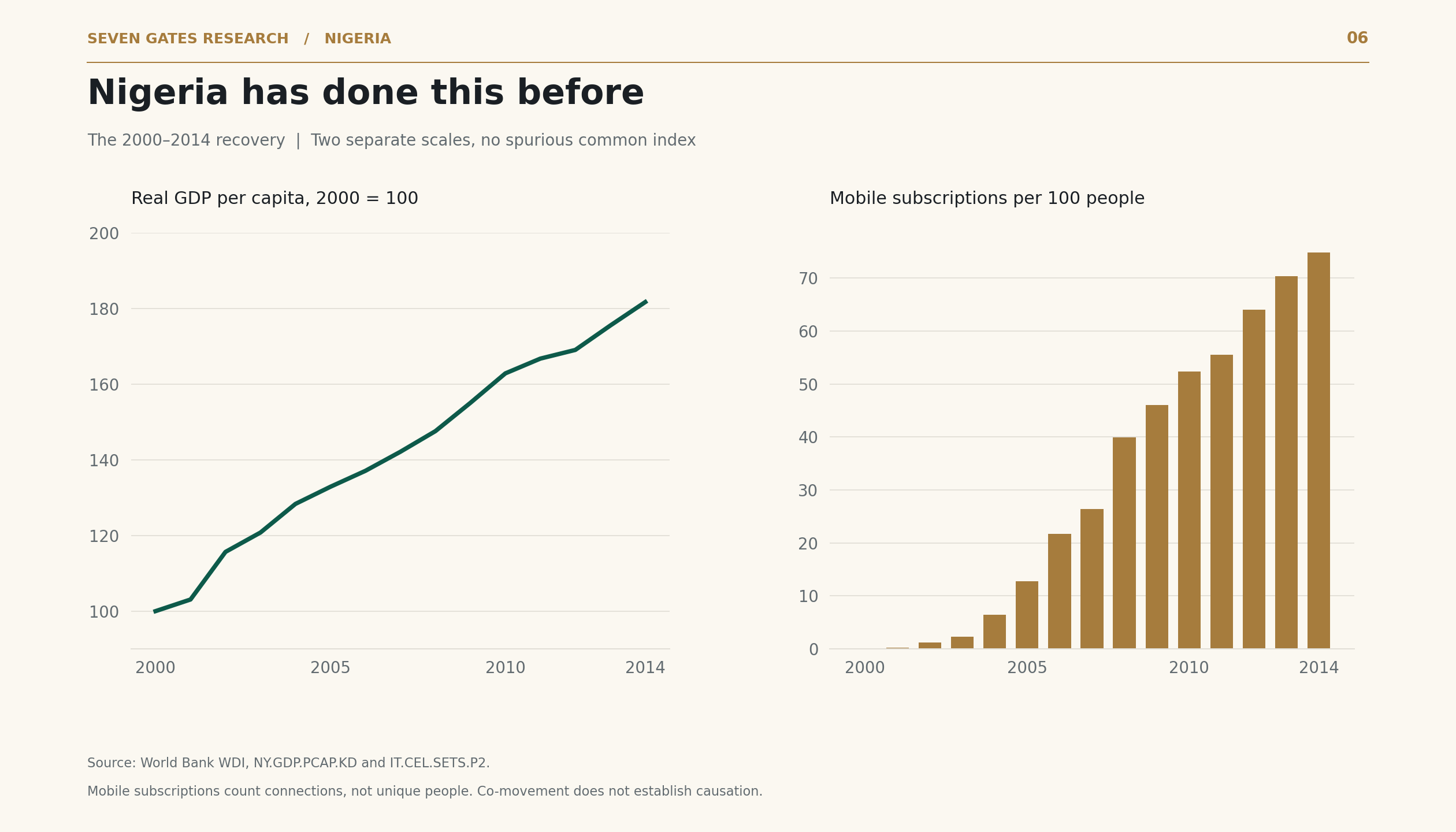 Chart 6: The rise in real output per person and mobile connections between 2000 and 2014.