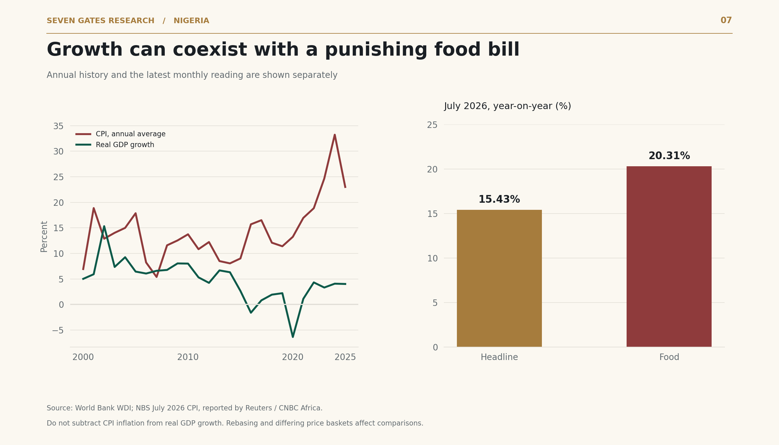 Chart 7: Annual real GDP growth and CPI history, with the July 2026 inflation reading shown separately.