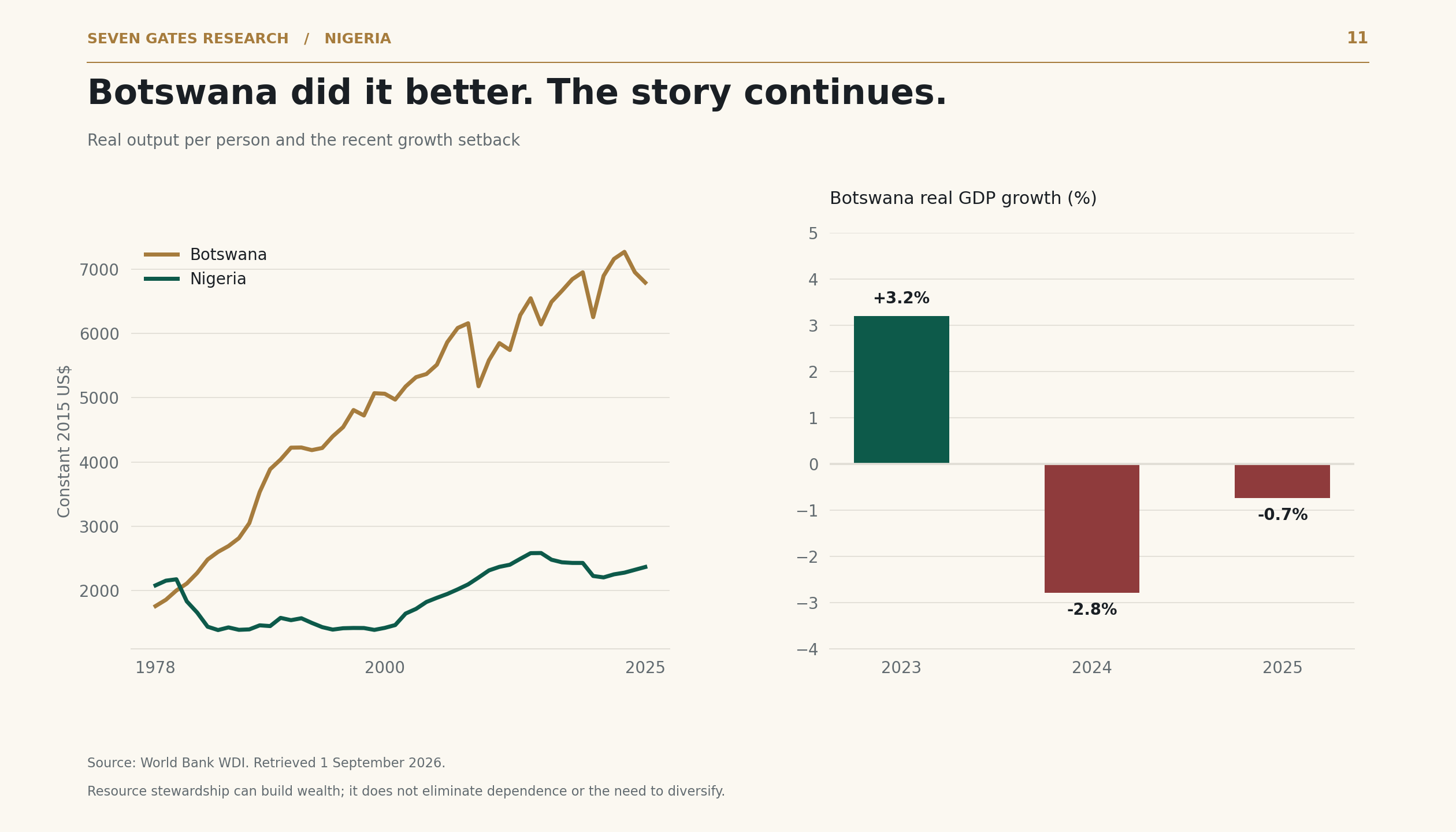 Chart 11: Botswana and Nigeria real GDP per person, alongside Botswana’s recent contractions.
