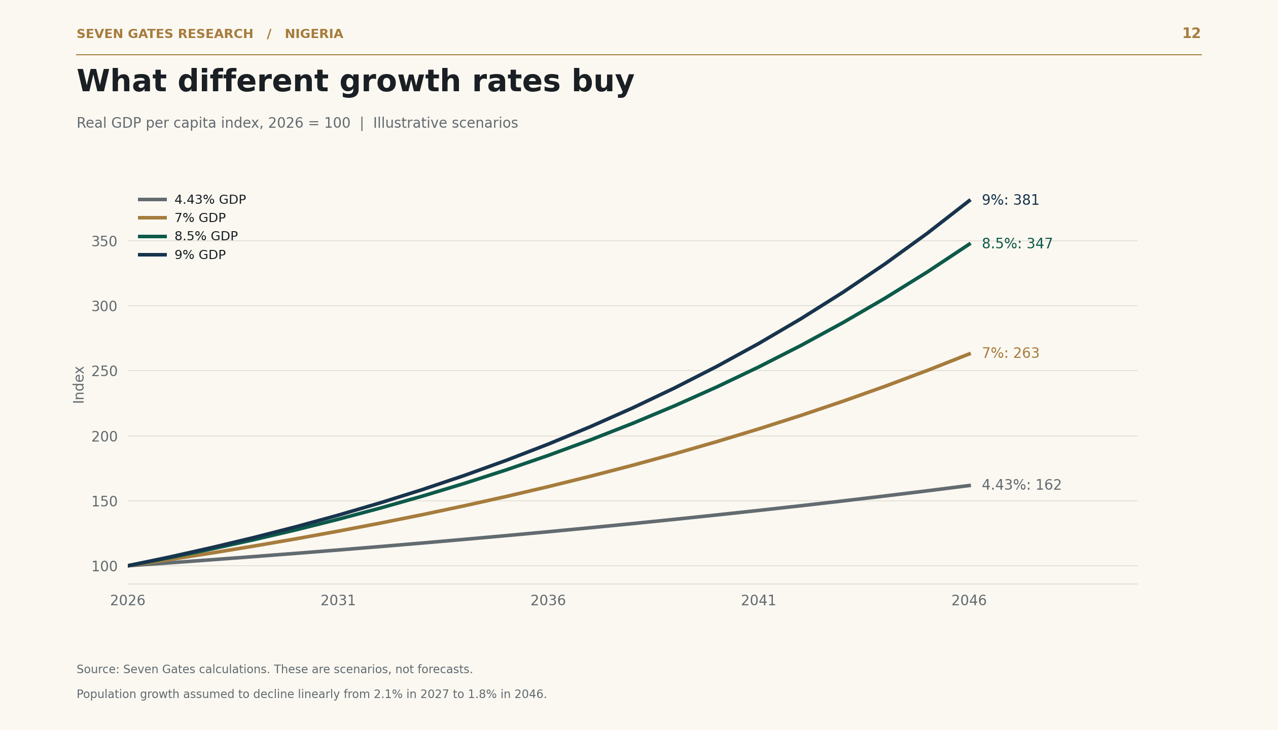 Chart 12: Four illustrative GDP-growth paths translated into real GDP per person over twenty years.