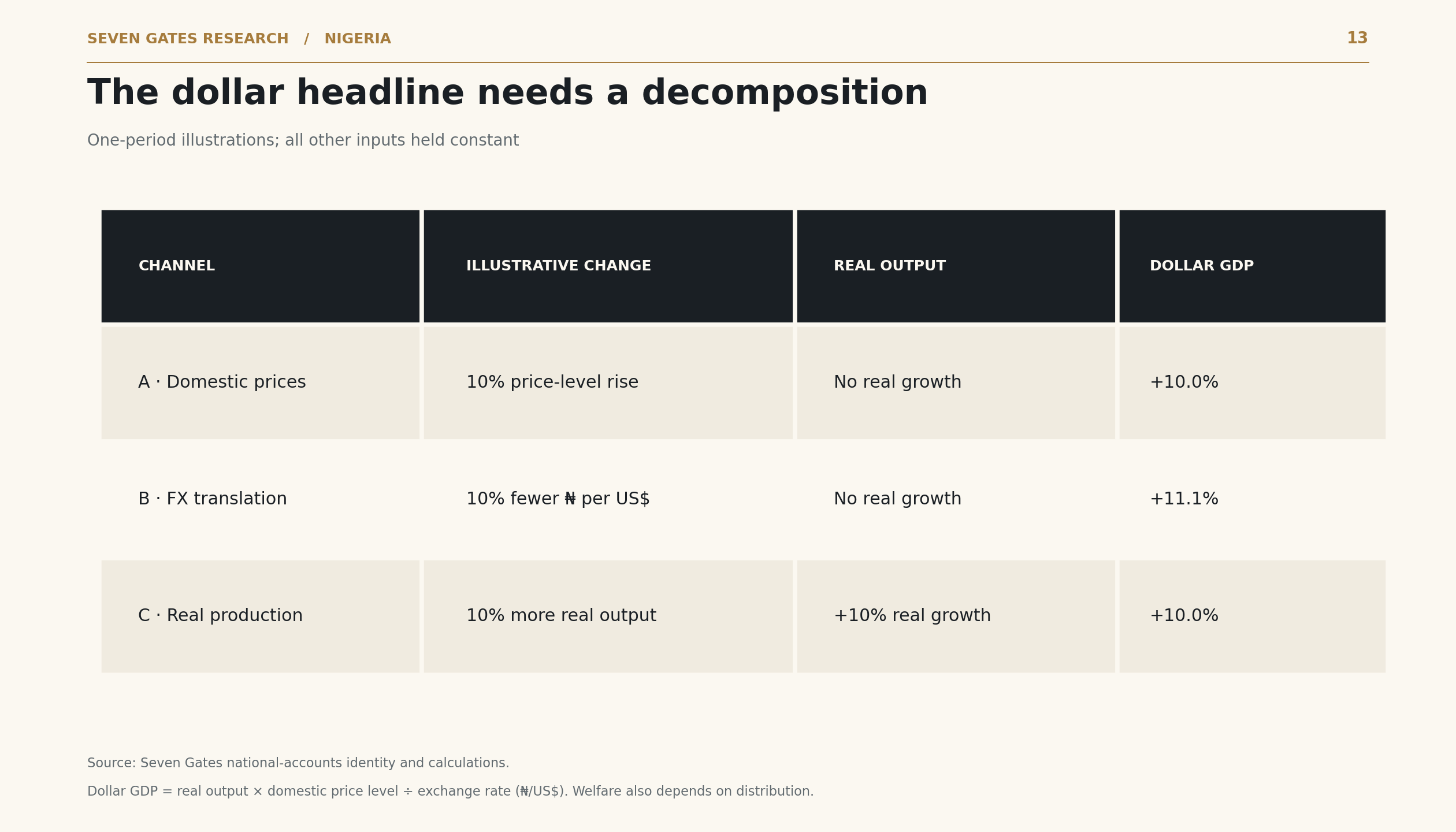 Chart 13: Three ways dollar GDP can rise, with different implications for real output.
