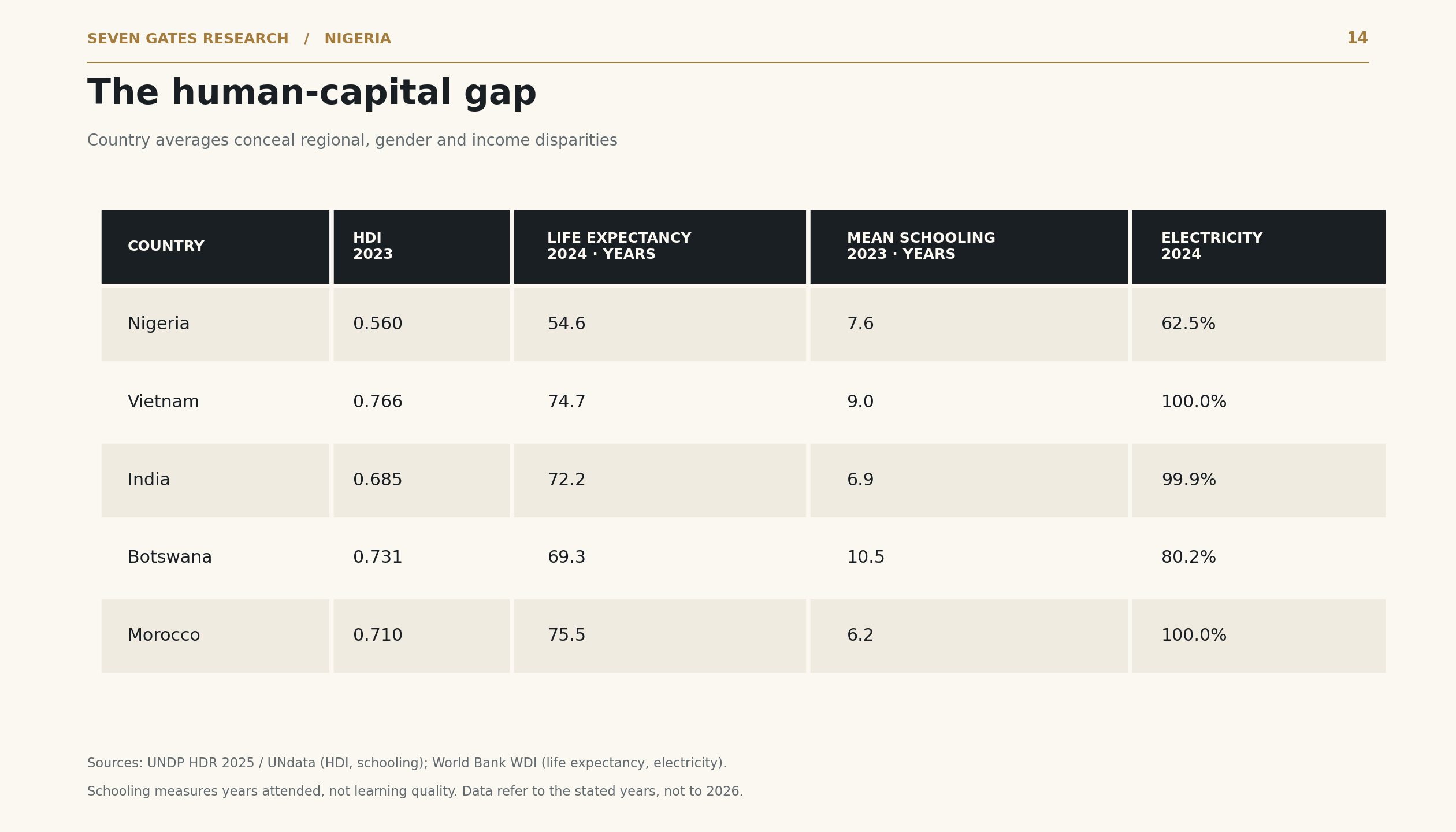 Chart 14: Human development, life expectancy, schooling and electricity across five countries.