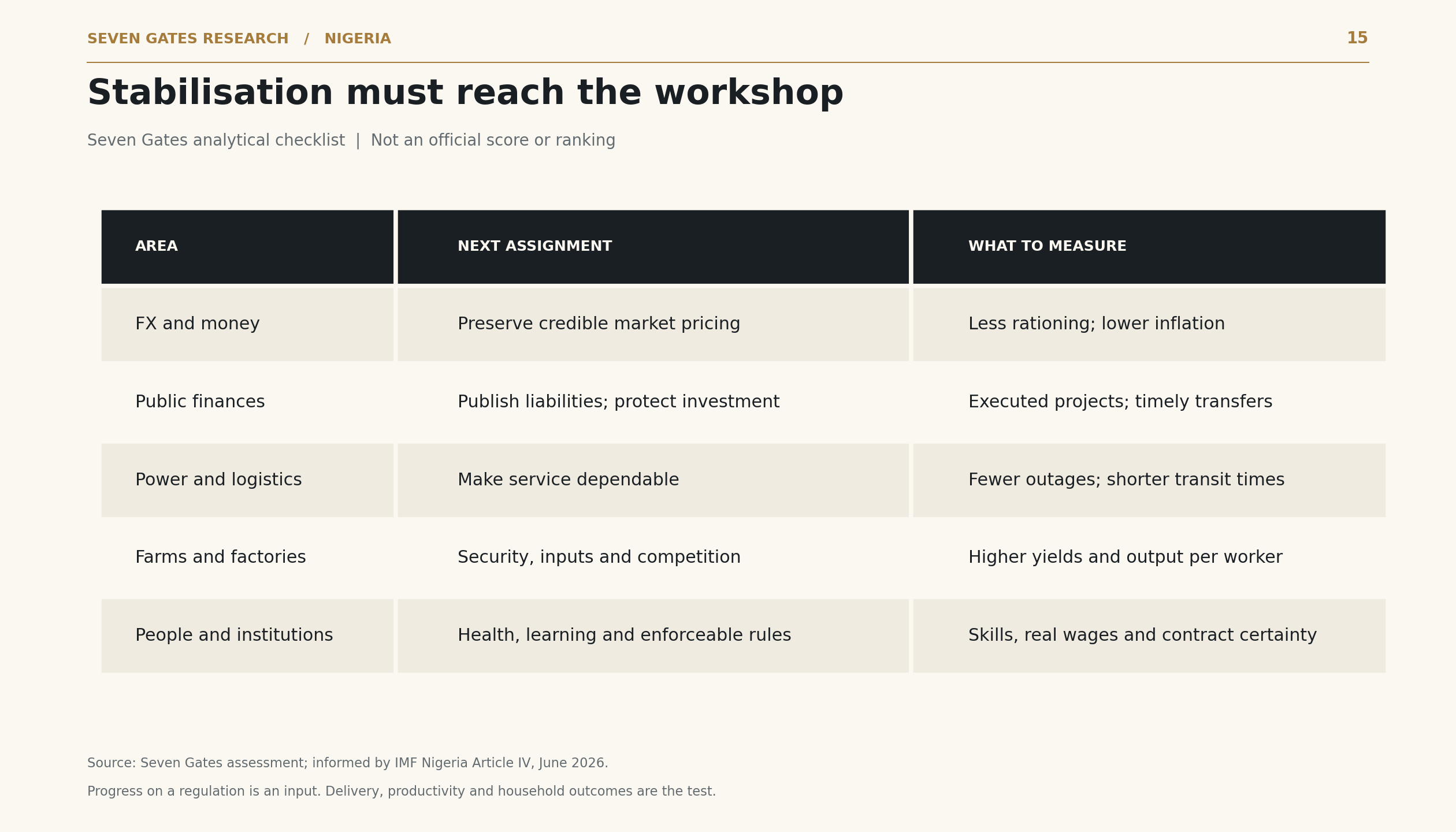 Chart 15: A practical checklist linking reform priorities to measurable outcomes.