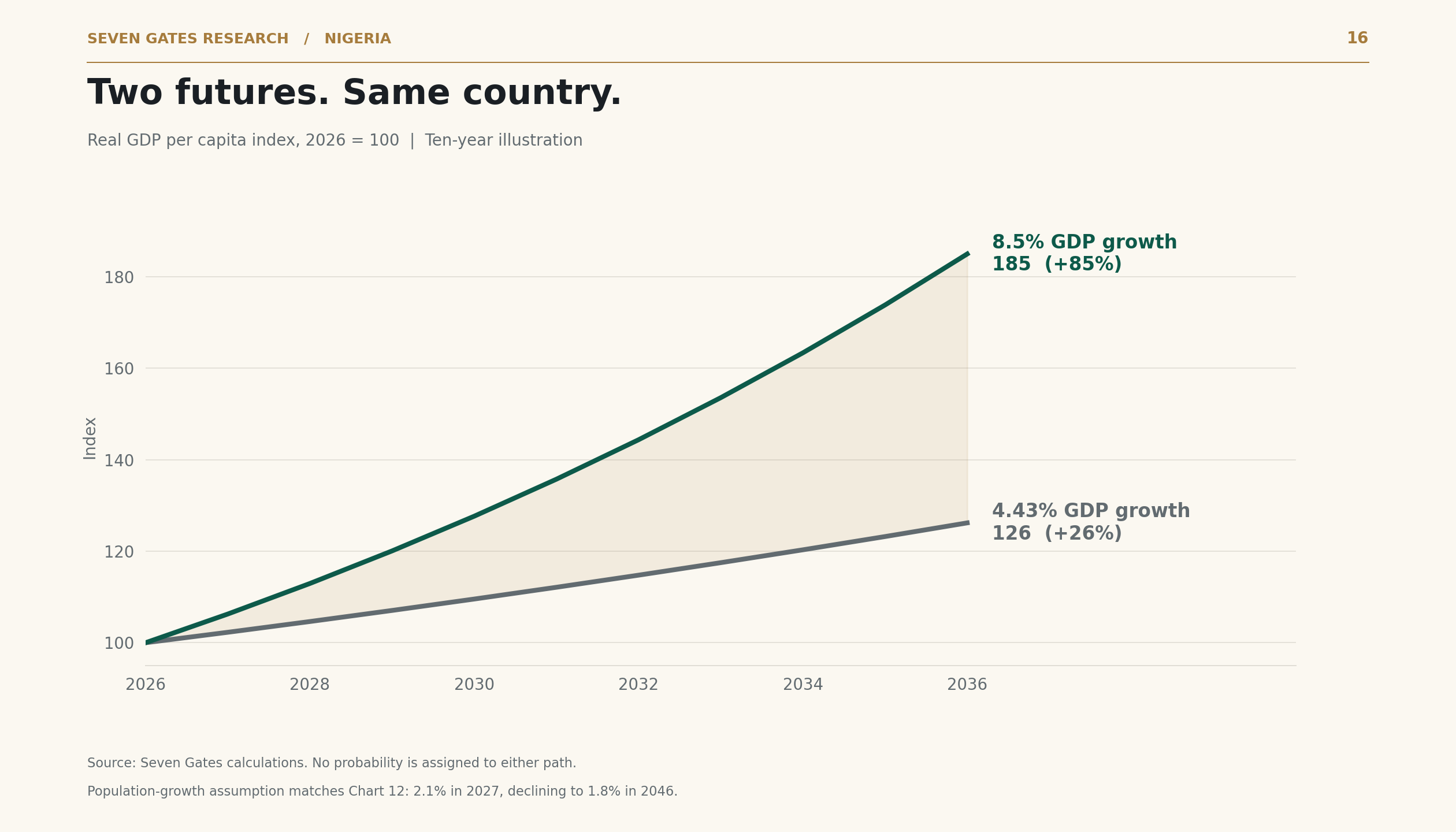 Chart 16: Two illustrative ten-year growth paths, starting from the same 2026 index.