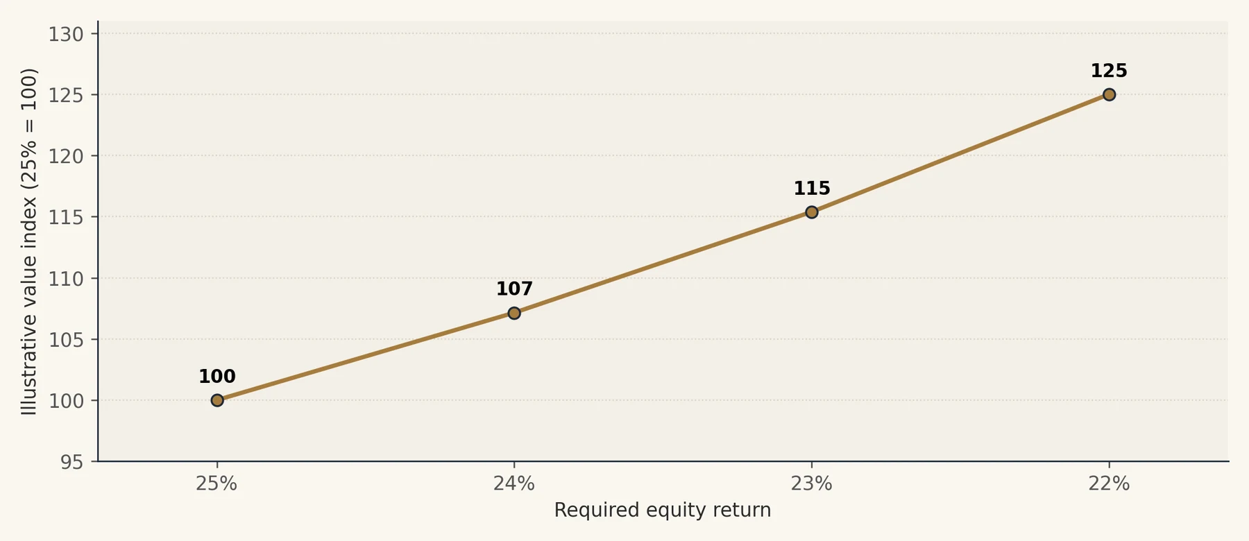 A lower required return can reprice the whole market.
