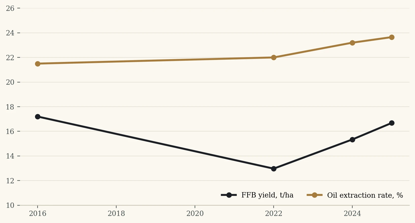 Line chart, 2016 to 2025. FFB yield falls from 17.2 tonnes per hectare in 2016 to 12.97 in 2022, then recovers to 16.68 in 2025. Oil extraction rate rises steadily from about 21.5 per cent to 23.65 per cent.