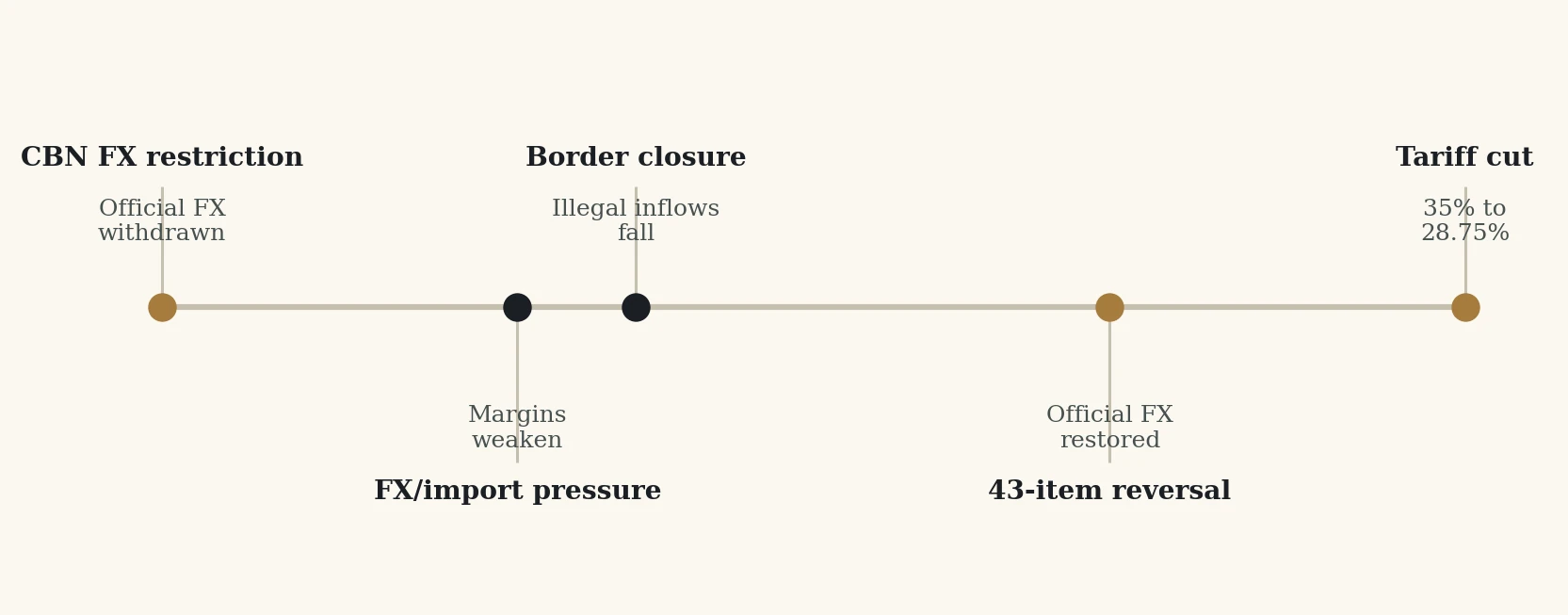 Timeline with five events: CBN FX restriction (official FX withdrawn), FX and import pressure (margins weaken), border closure (illegal inflows fall), 43-item reversal (official FX restored) and tariff cut from 35 per cent to 28.75 per cent.