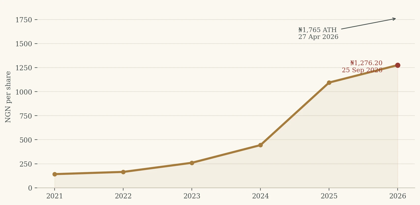 Line chart of Okomu share price in naira from 2021 to September 2026, rising from about 140 to 1,276.20, with the 27 April 2026 all-time high of 1,765 annotated.