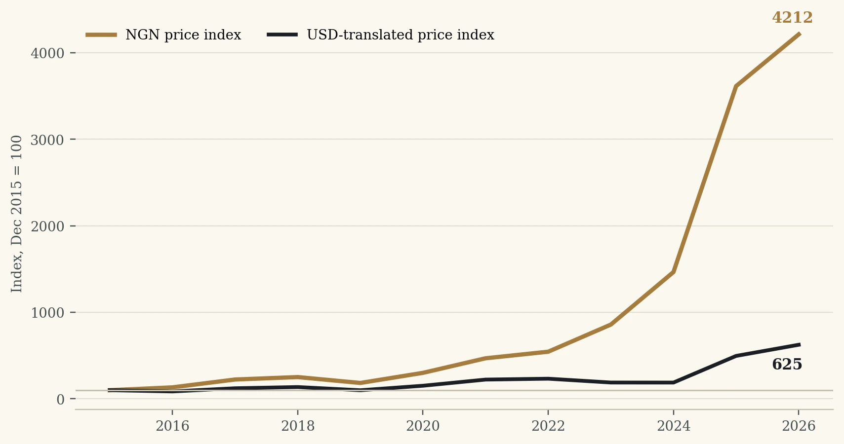 Two-line index chart from 2015 to 2026. The naira price index rises to 4,212. The dollar-translated index rises to 625.