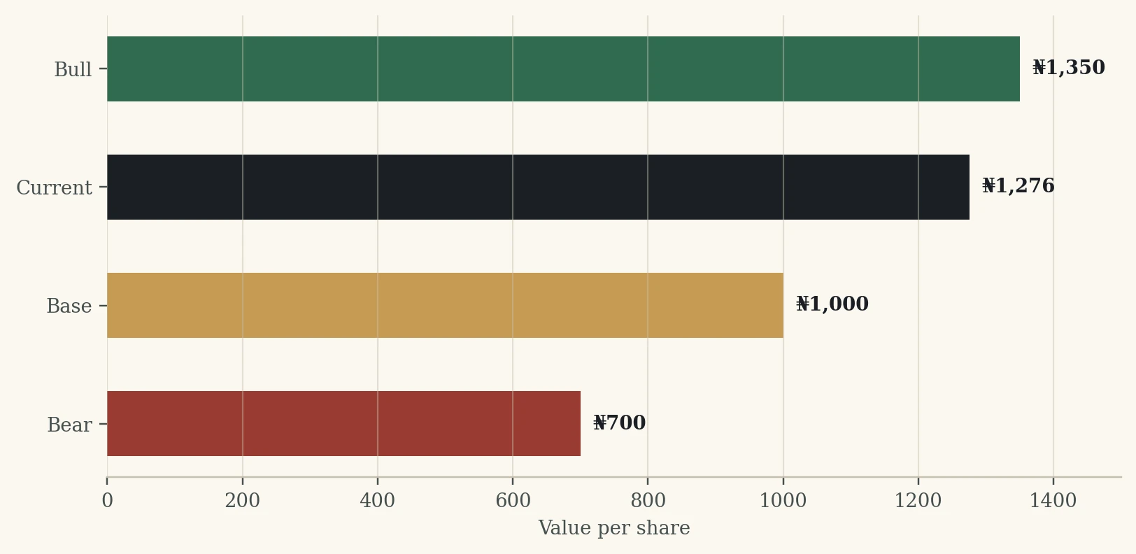 Horizontal bar chart of value per share: bear 700 naira, base 1,000 naira, current price 1,276 naira, bull 1,350 naira.