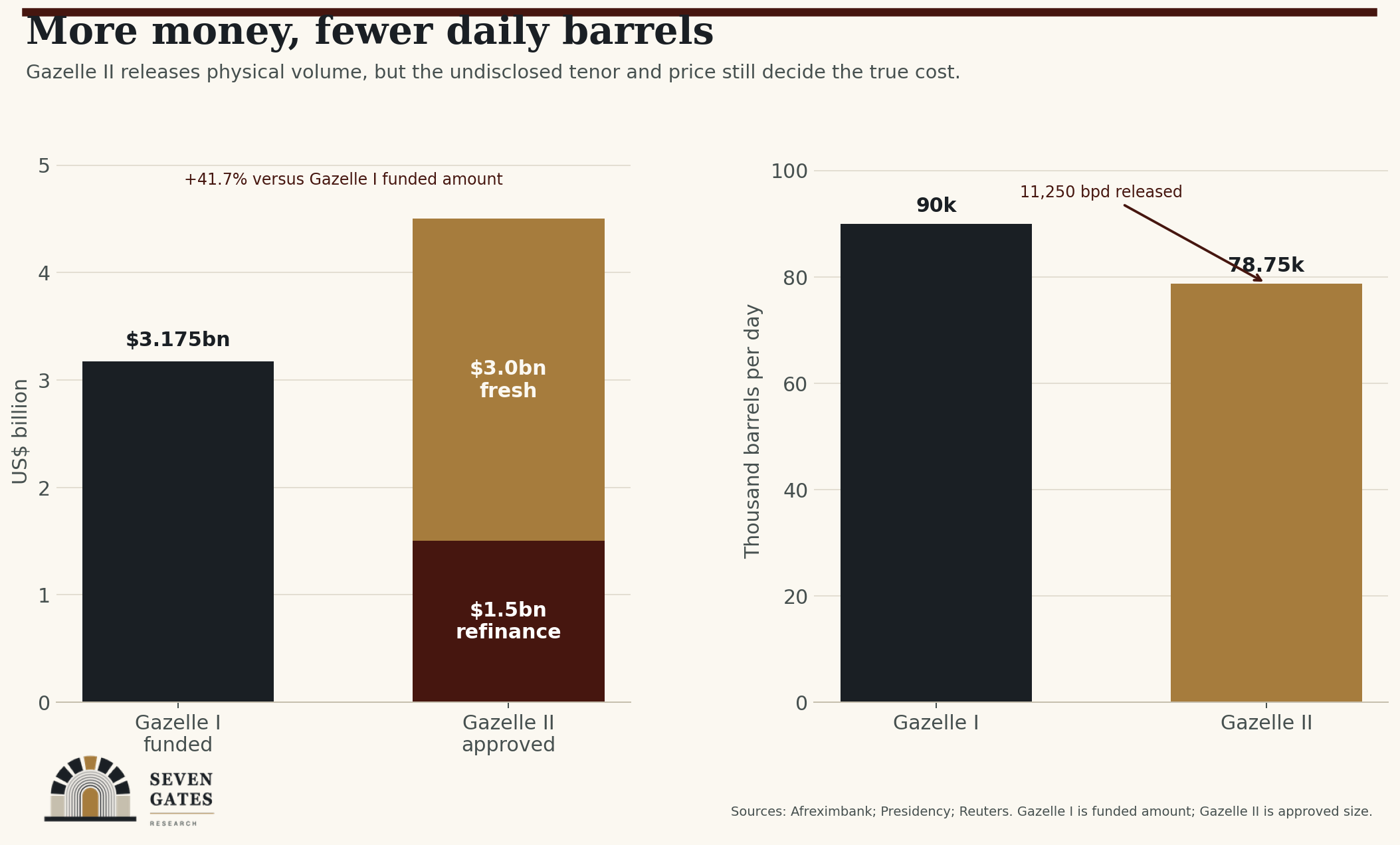 Gazelle I funded amount and pledged barrels compared with the approved Gazelle II structure.