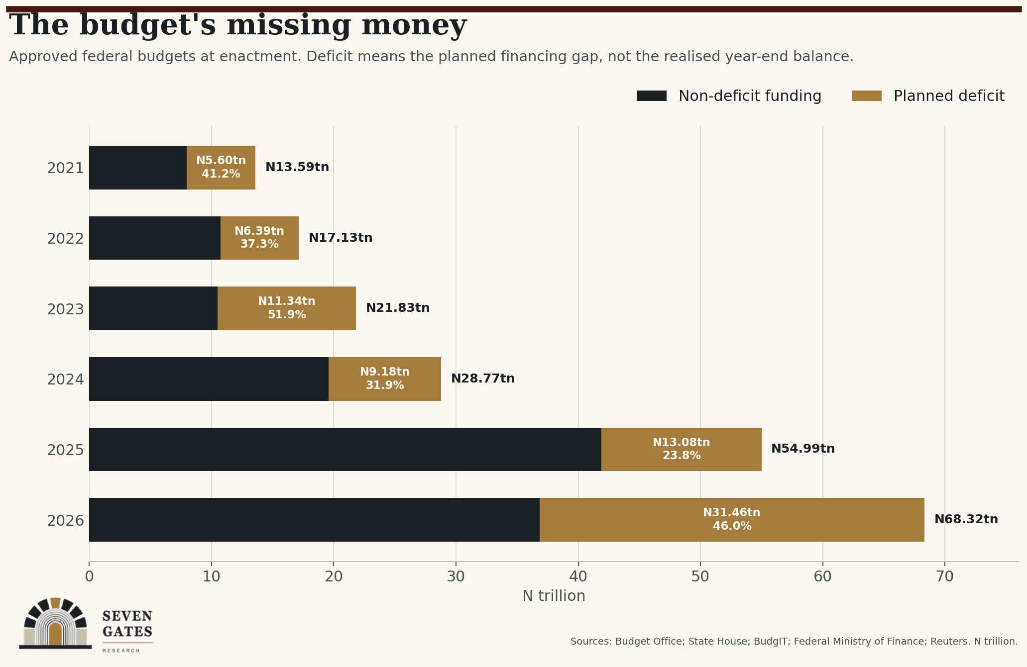 Approved Nigerian federal budgets and their planned deficits from 2021 to 2026.