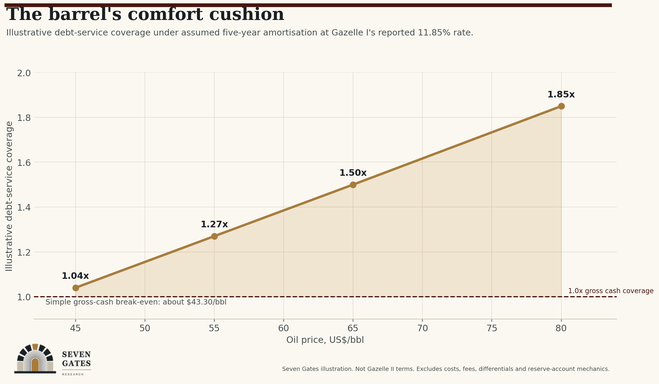 Illustrative Gazelle II debt-service coverage at oil prices from $45 to $80 per barrel.