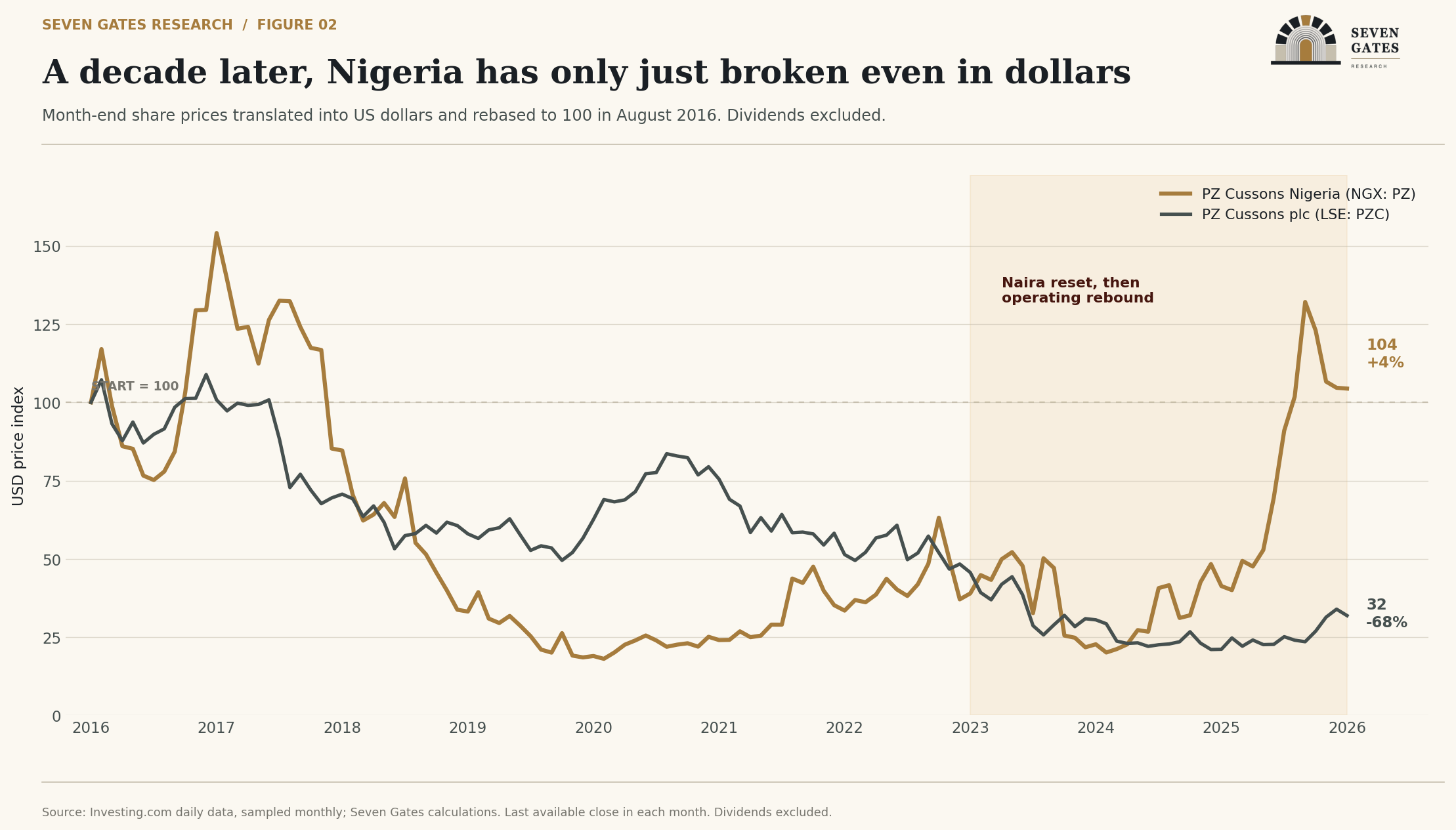 Ten-year US-dollar price return for PZ Cussons Nigeria and PZ Cussons plc, rebased to 100 in August 2016.