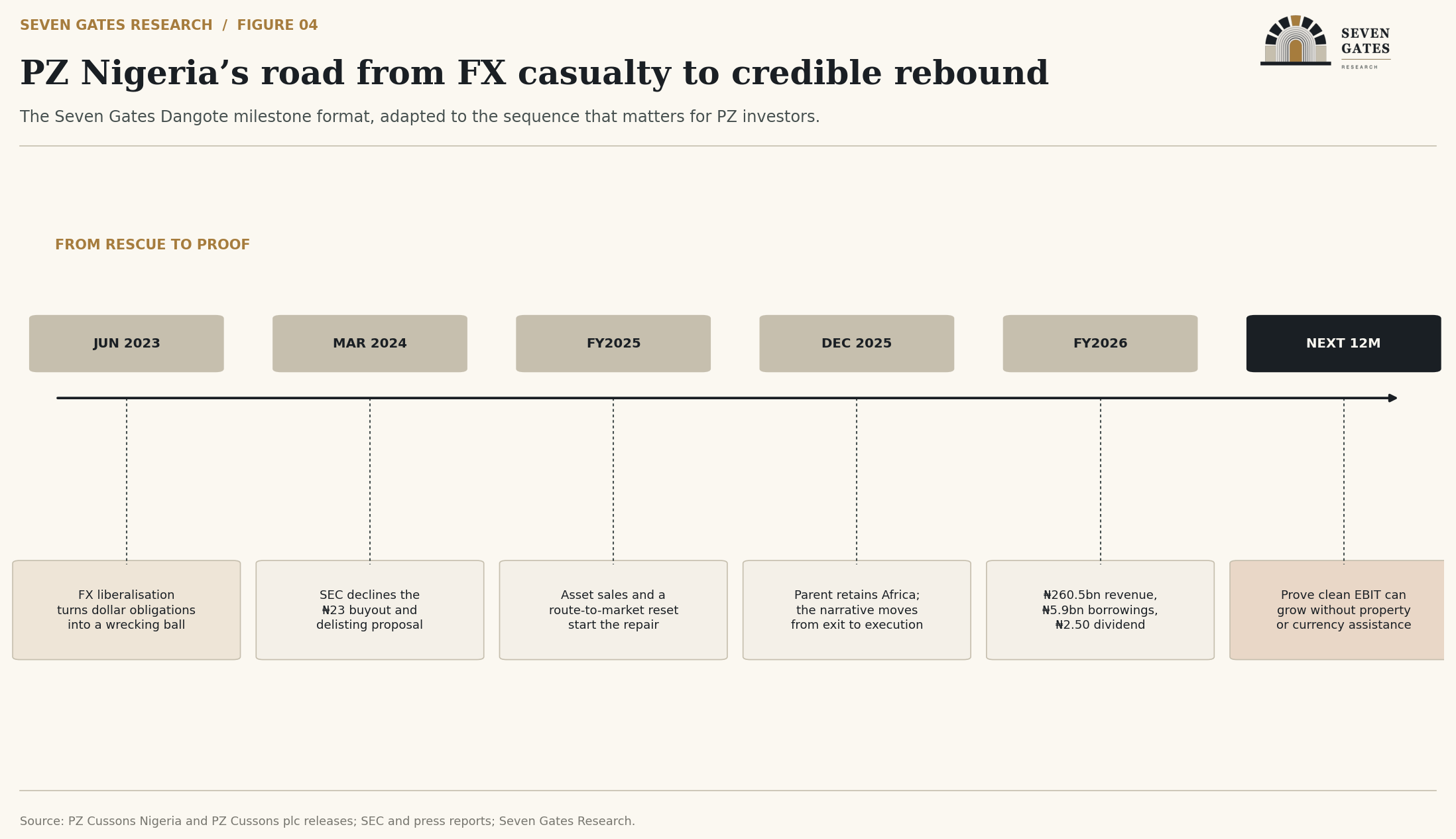 Timeline of PZ Nigeria's rebound from the 2023 FX shock through FY2026 and the next proof point.