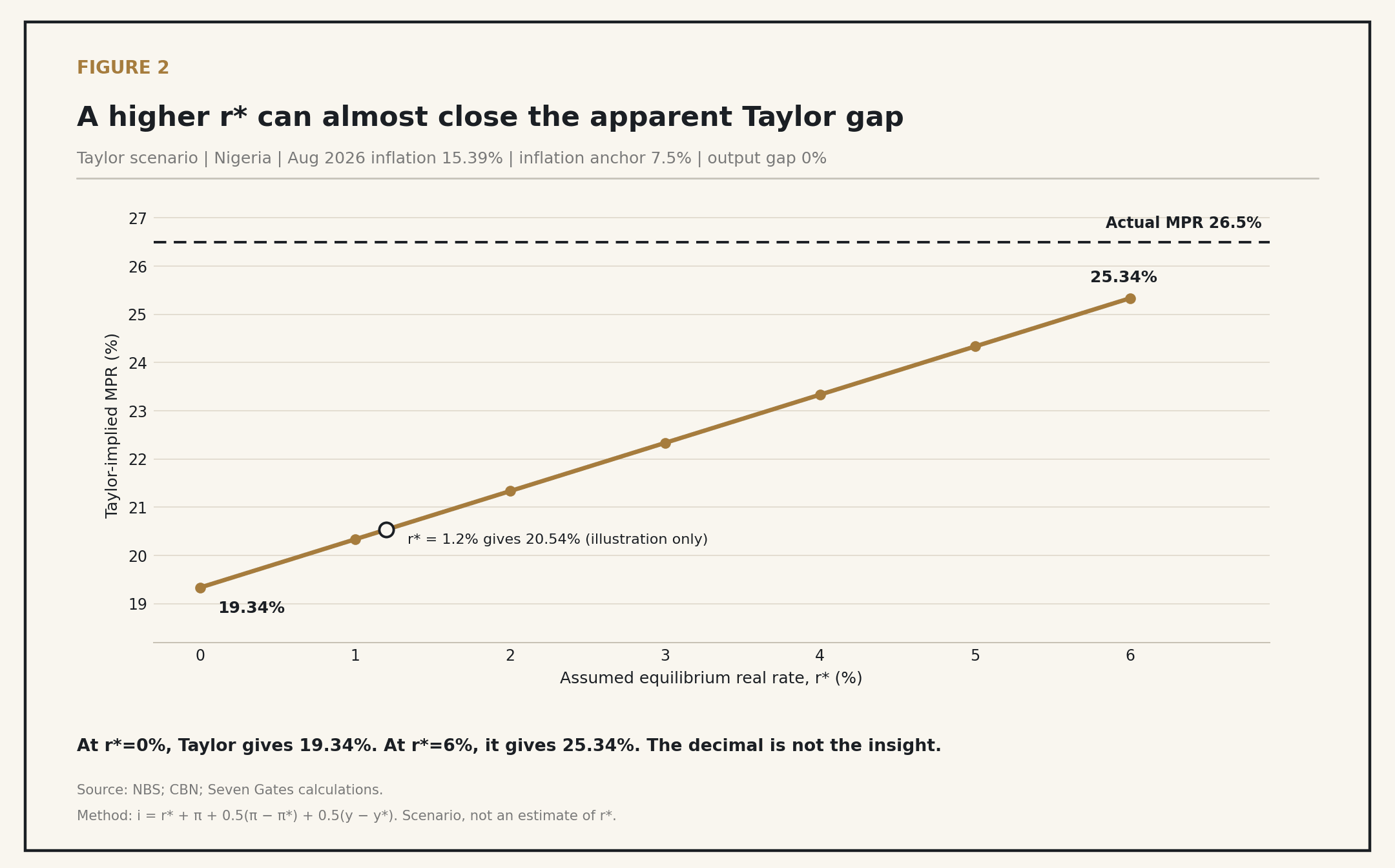 Figure 2 line chart: Taylor-implied MPR rises from 19.34% at an assumed r* of 0% to 25.34% at r* of 6%, still below the actual 26.5% MPR shown as a dashed line. An open marker shows the illustrative r* of 1.2%, which gives 20.54%.