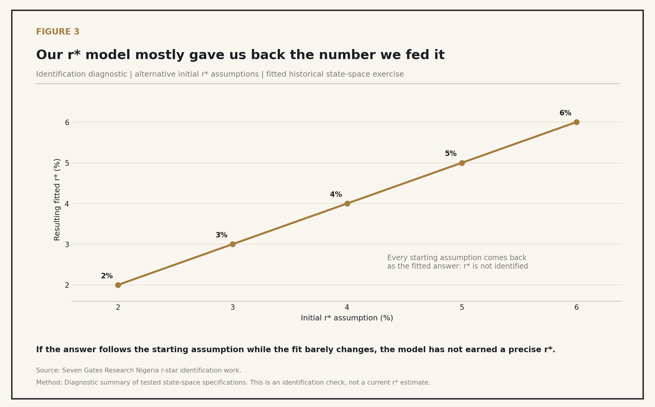 Figure 3 line chart: resulting fitted r* tracks the initial r* assumption almost exactly, from 2% to 6%.
