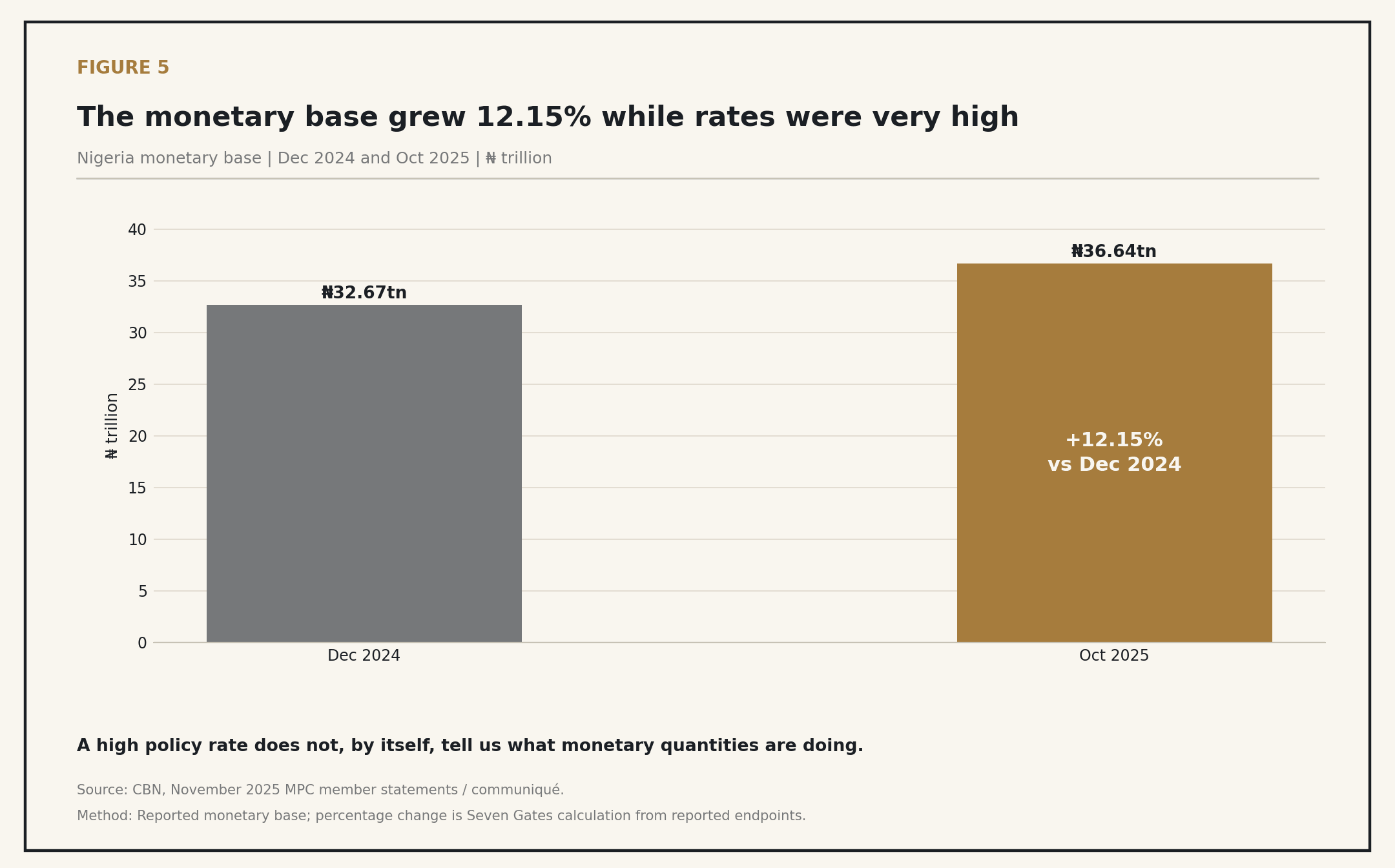 Figure 5 bar chart: Nigeria's monetary base was ₦32.67 trillion in December 2024 and ₦36.64 trillion in October 2025, an increase of 12.15%.