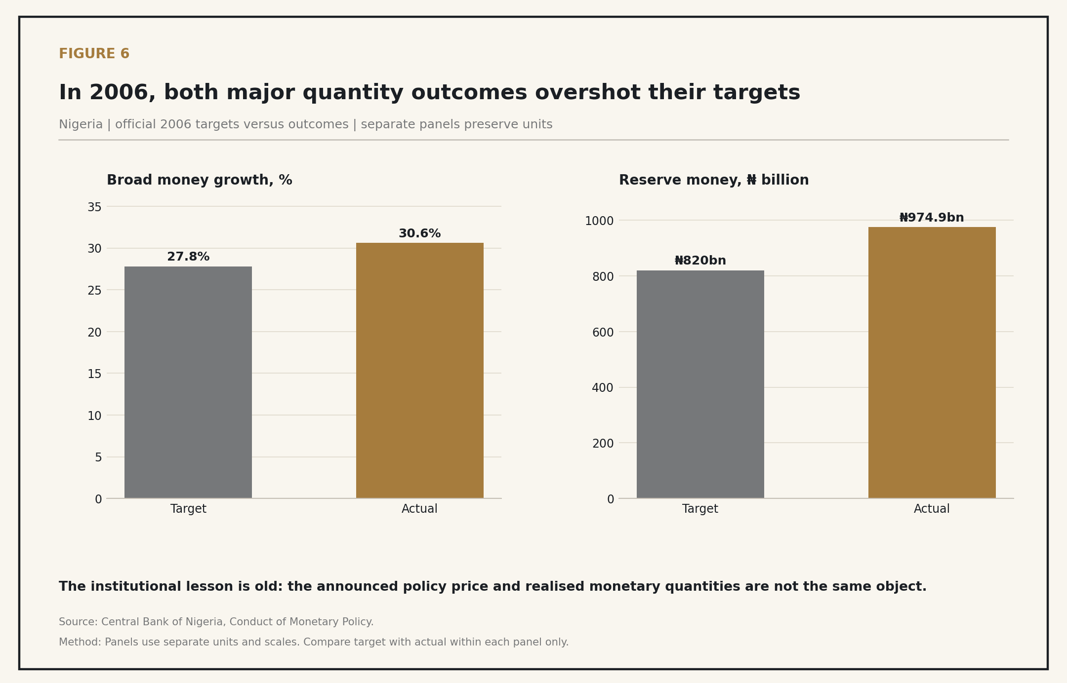 Figure 6, two bar panels: 2006 broad money growth was 30.6% against a 27.8% target; reserve money was ₦974.9 billion against an ₦820 billion target.