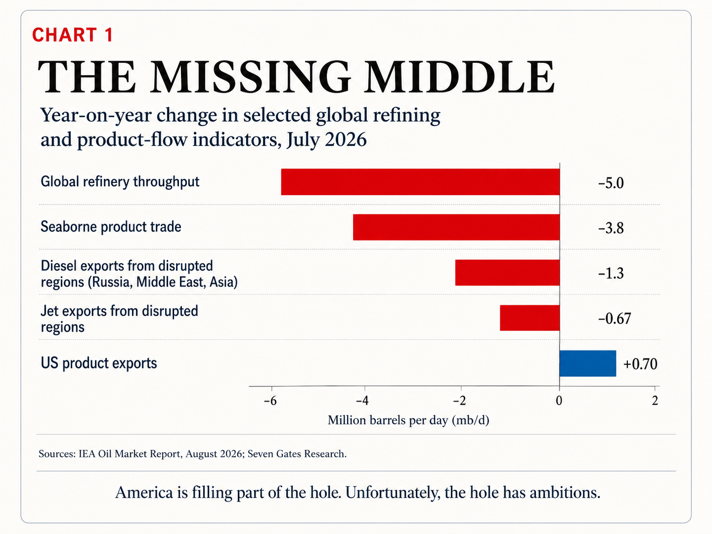 Changes in global refining throughput and product flows, million barrels per day