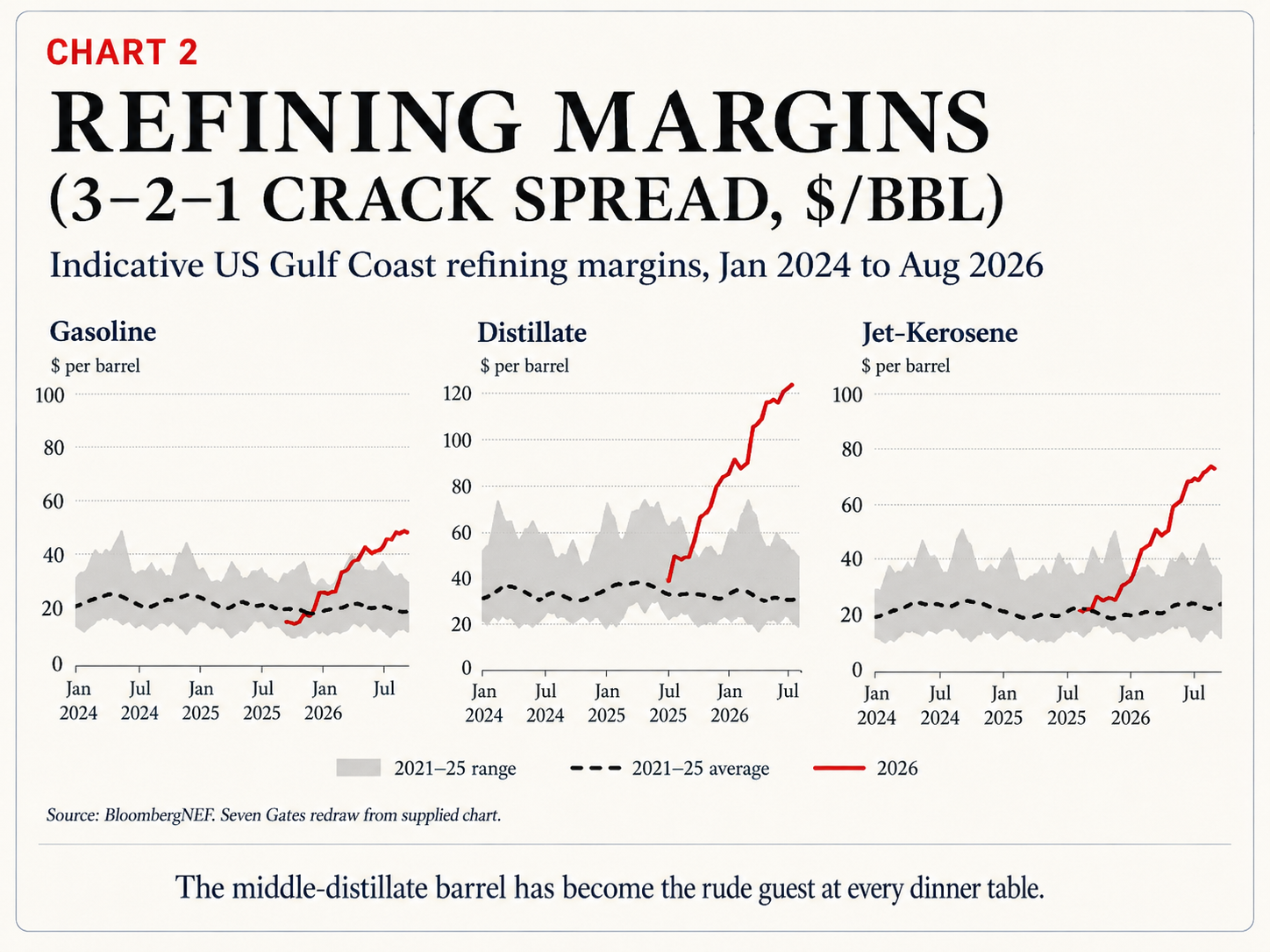 Refining margins for gasoline, distillate and jet kerosene