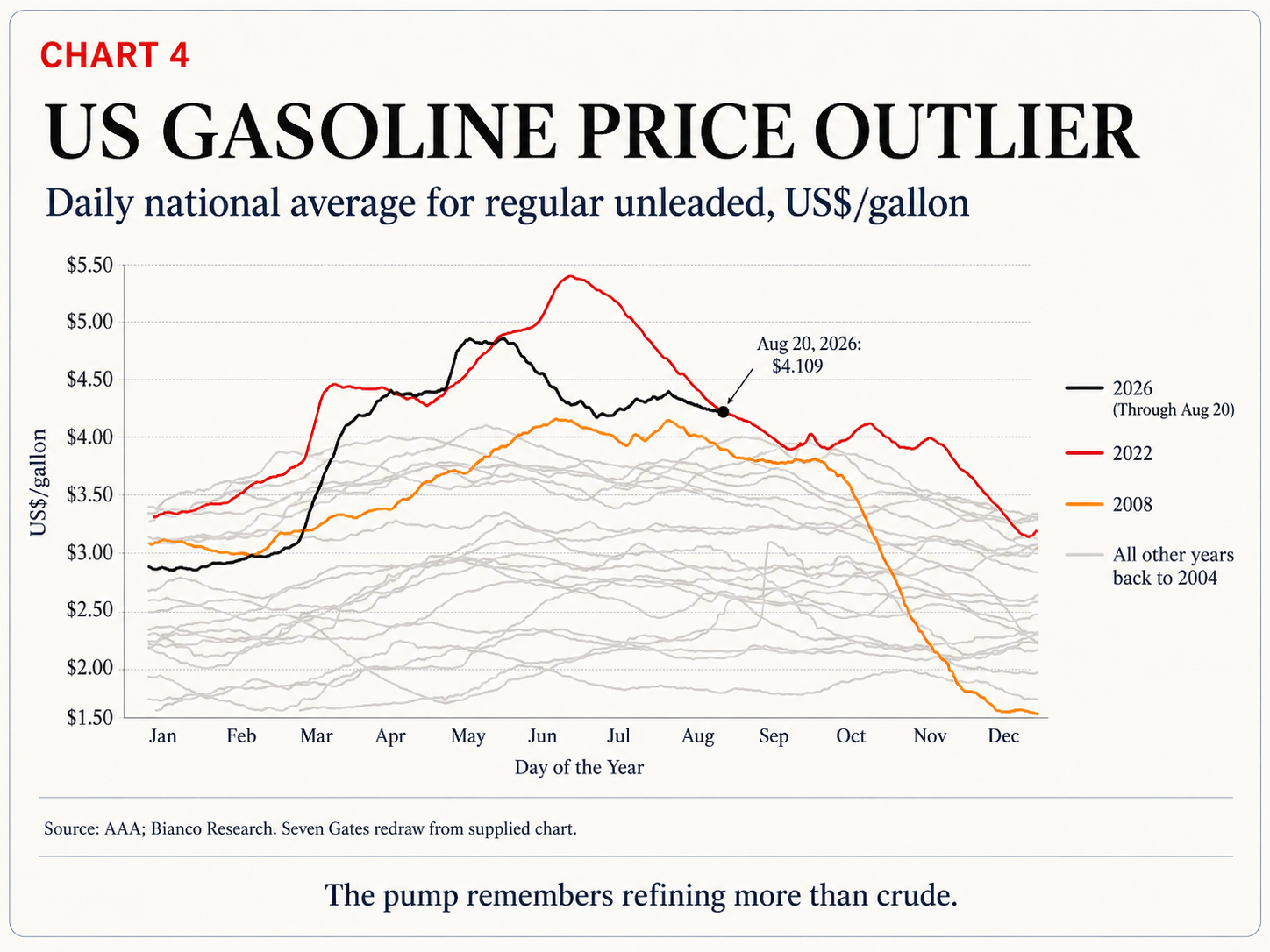 US regular unleaded gasoline prices: 2026 compared with 2022, 2008 and other years