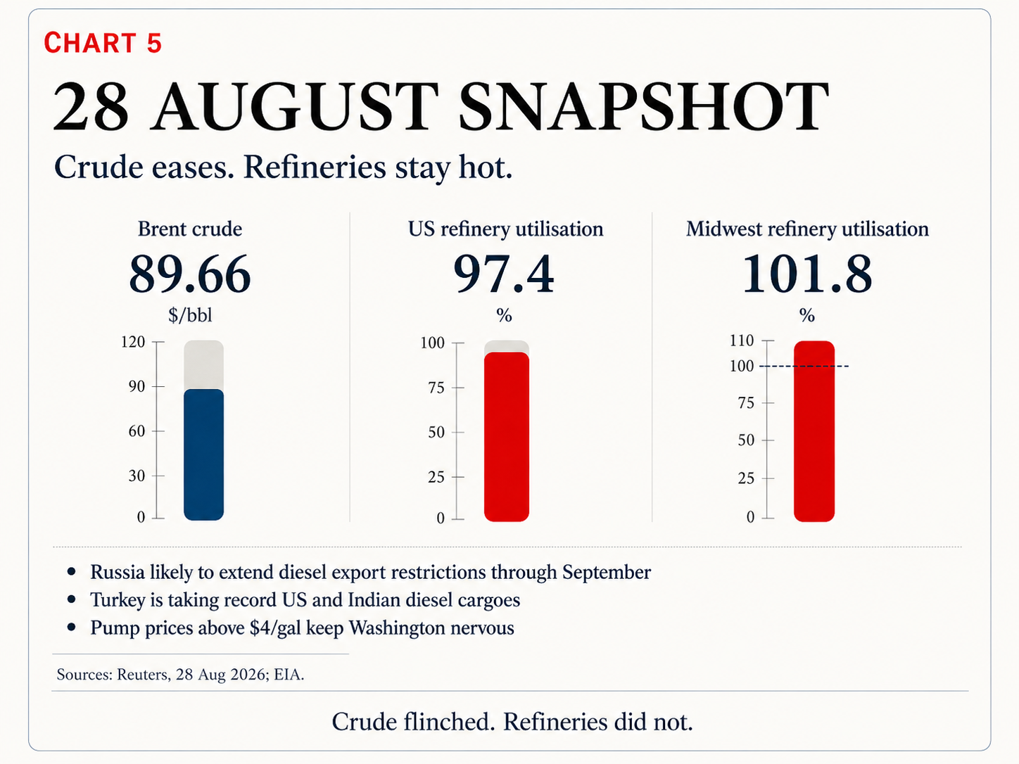 28 August snapshot chart