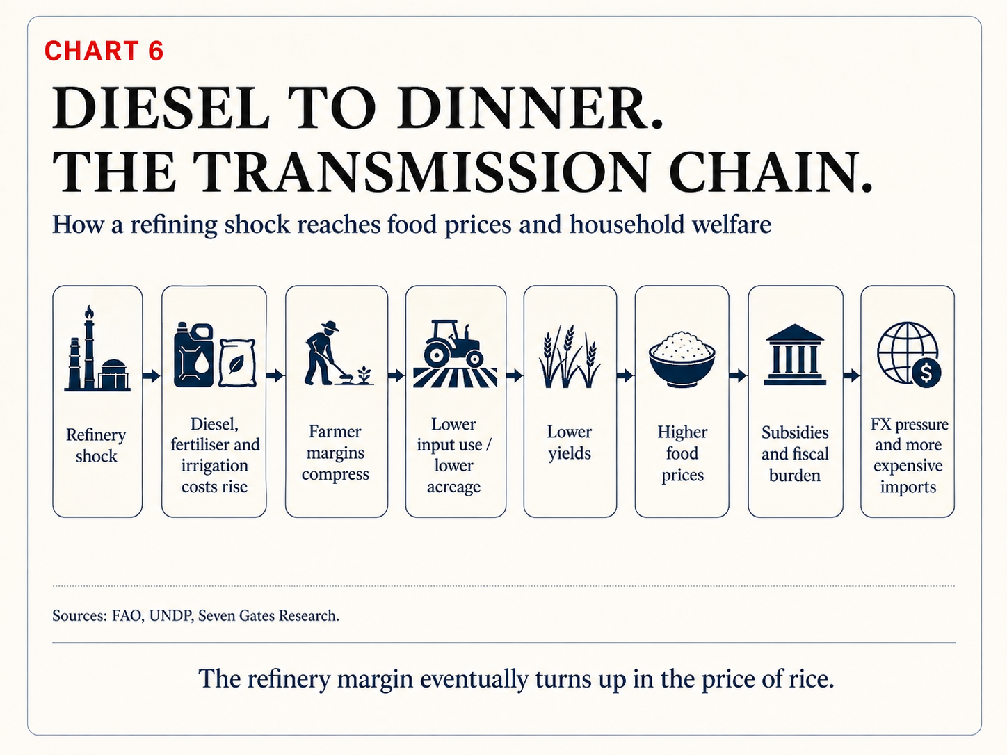 Diesel to dinner transmission chart