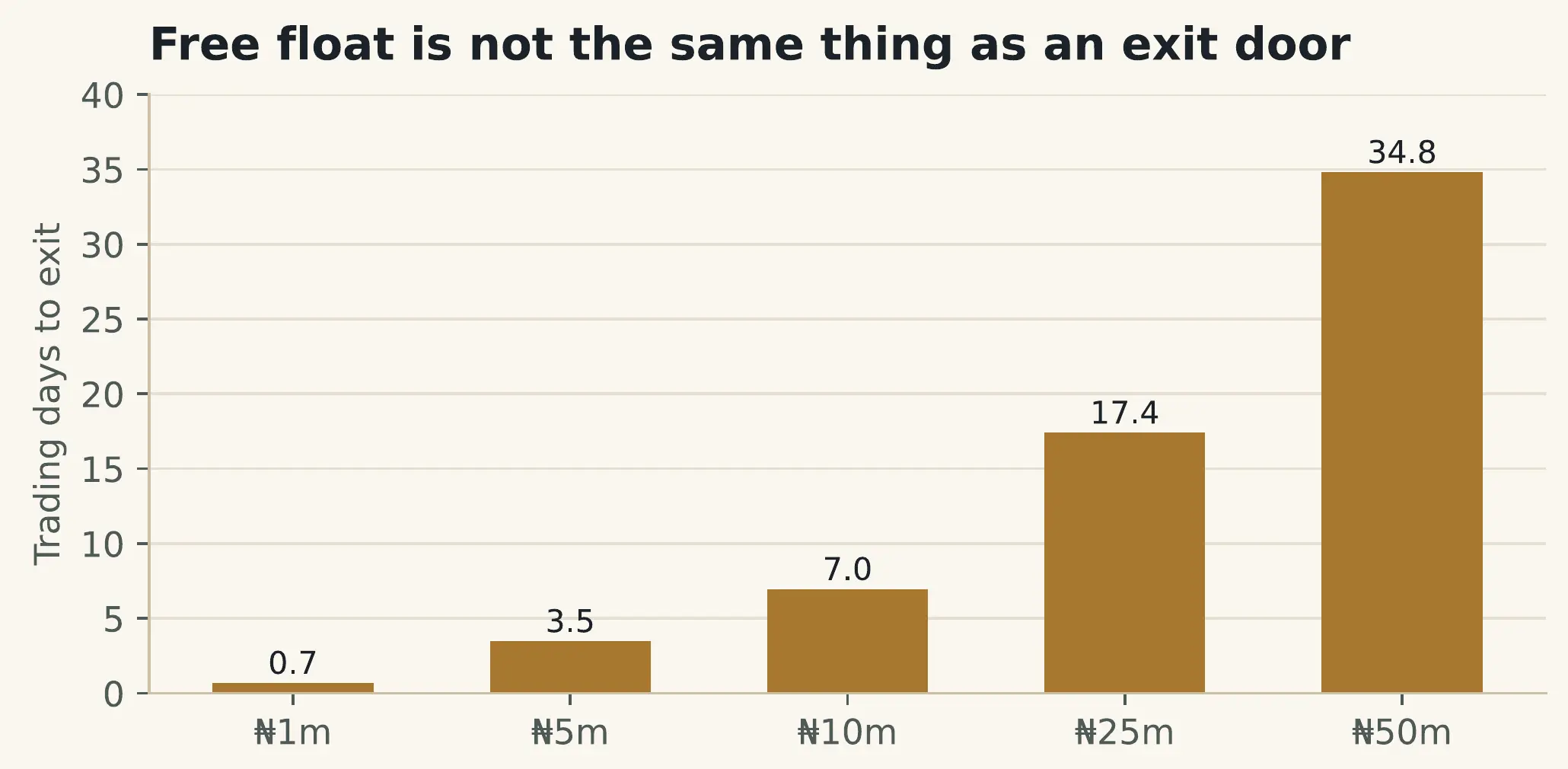 Bar chart of trading days to exit a Vitafoam position at 20% of average daily volume: N1m 0.7 days, N5m 3.5, N10m 7.0, N25m 17.4, N50m 34.8