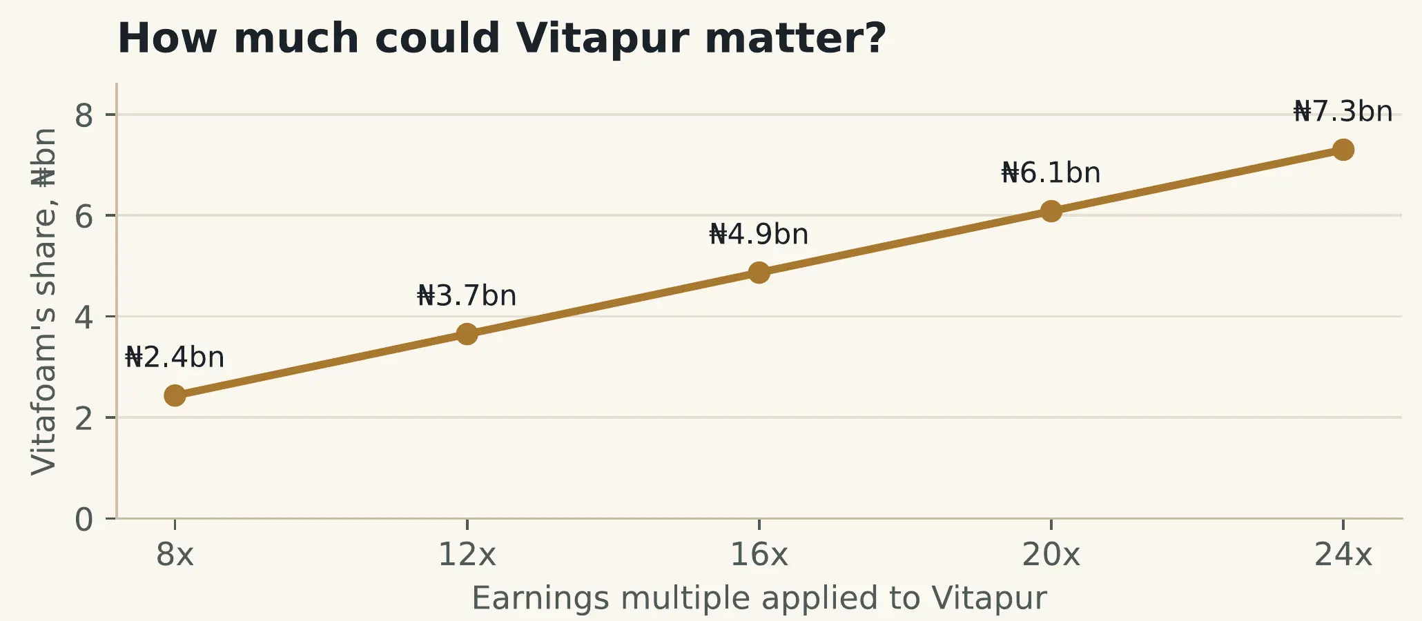 Line chart of Vitafoam's share of Vitapur value at earnings multiples of 8x to 24x: N2.4bn, N3.7bn, N4.9bn, N6.1bn, N7.3bn