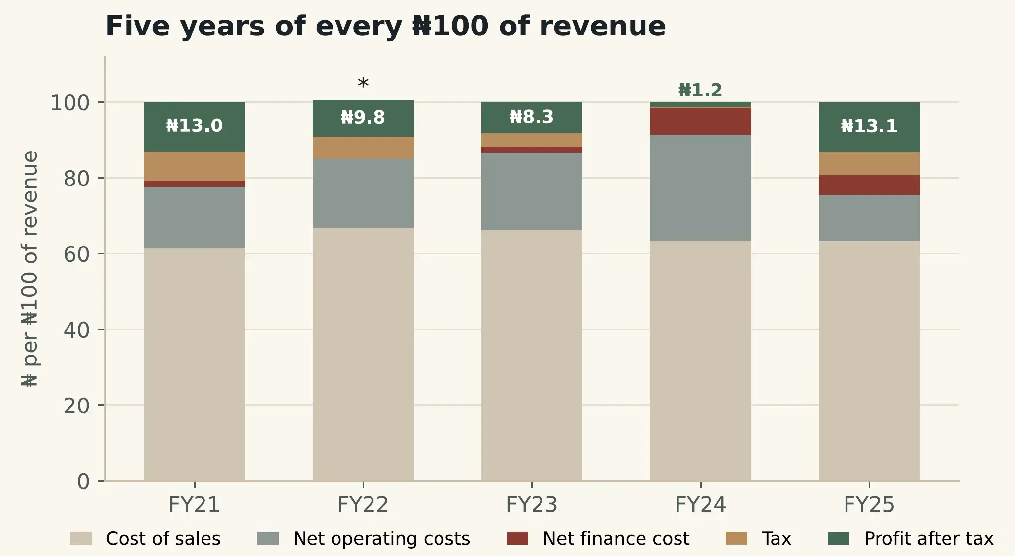 Stacked bars of where every N100 of revenue went, FY21 to FY25: cost of sales, net operating costs, net finance cost, tax and profit after tax. Profit after tax per N100: 13.0, 9.8, 8.3, 1.2, 13.1