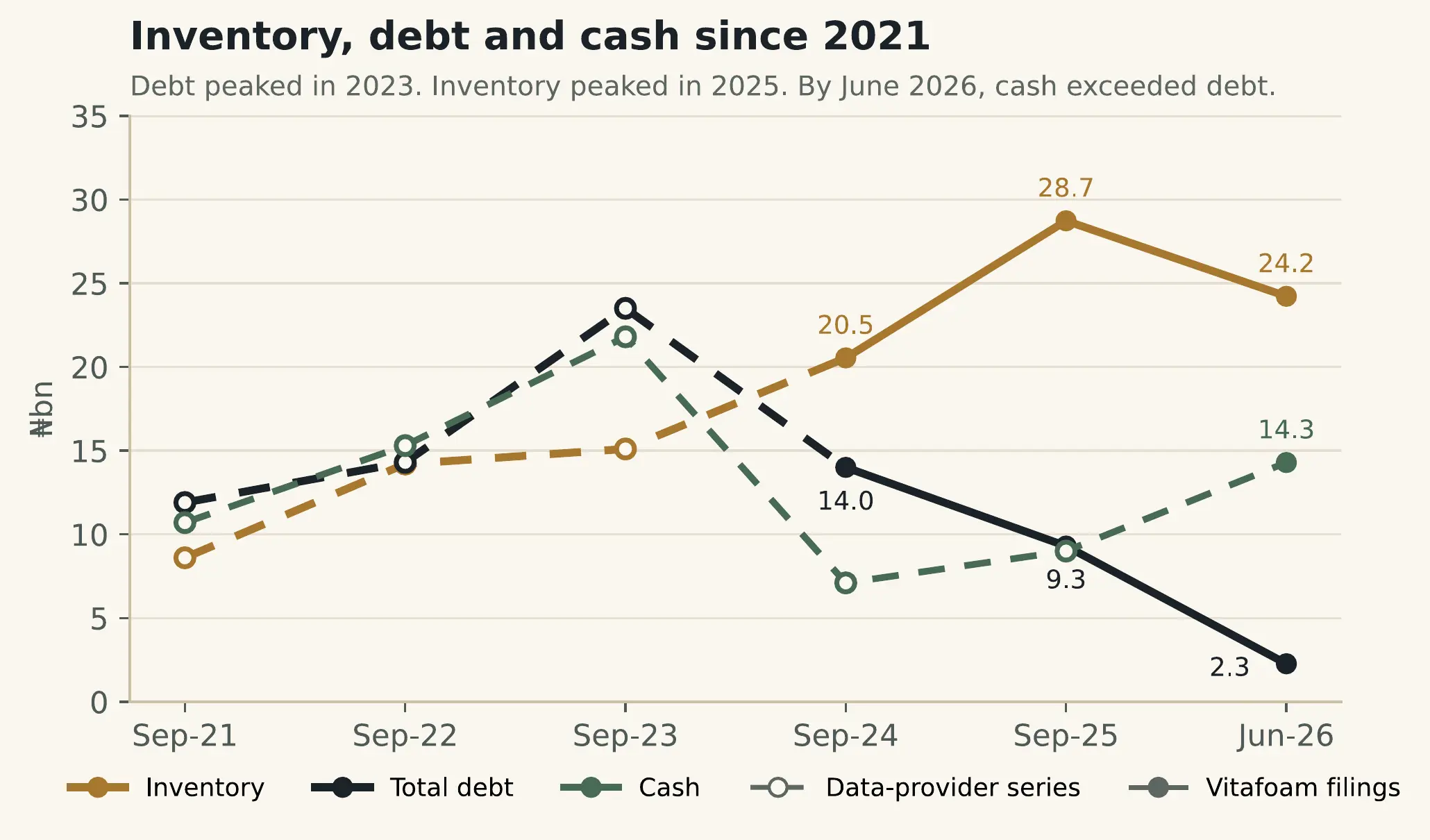 Line chart of inventory, total debt and cash in N bn from September 2021 to June 2026. Debt peaked at about N23.5bn in 2023 and fell to N2.3bn; inventory peaked at N28.7bn in 2025; cash reached N14.3bn in June 2026
